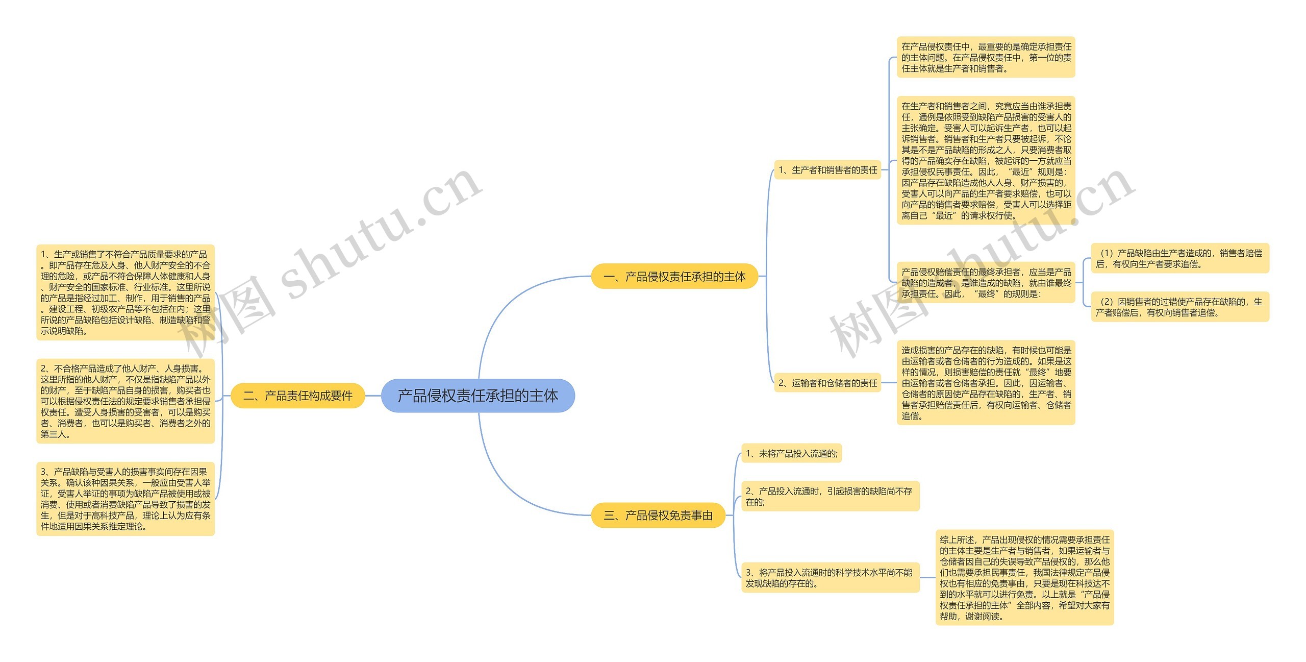 产品侵权责任承担的主体思维导图
