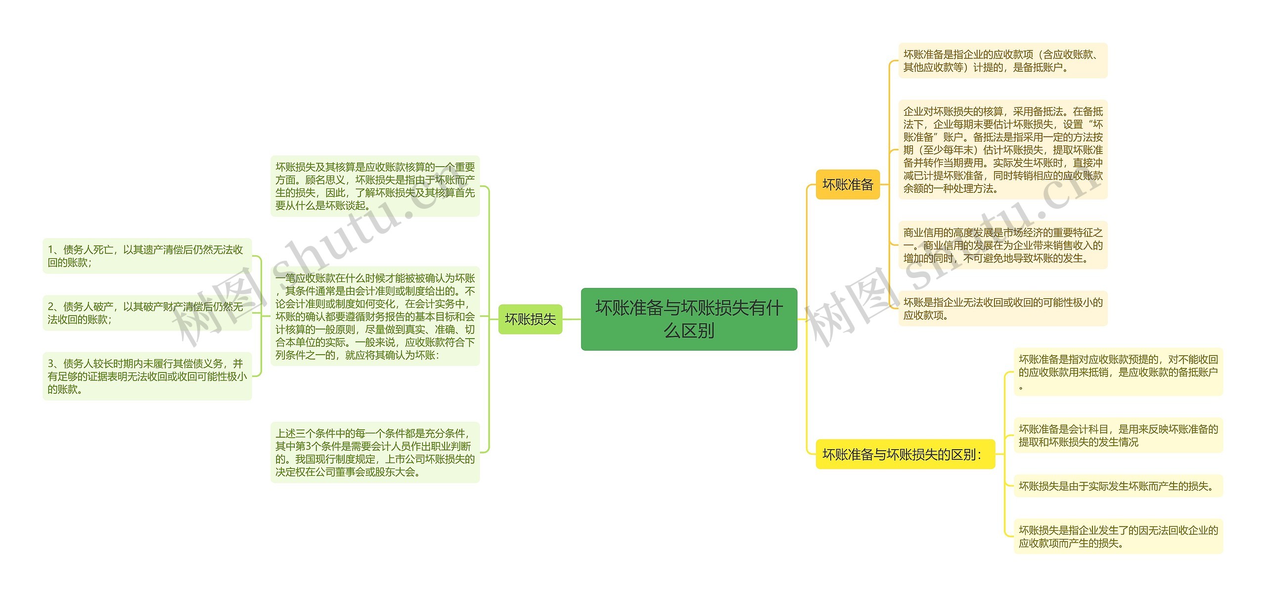 坏账准备与坏账损失有什么区别思维导图