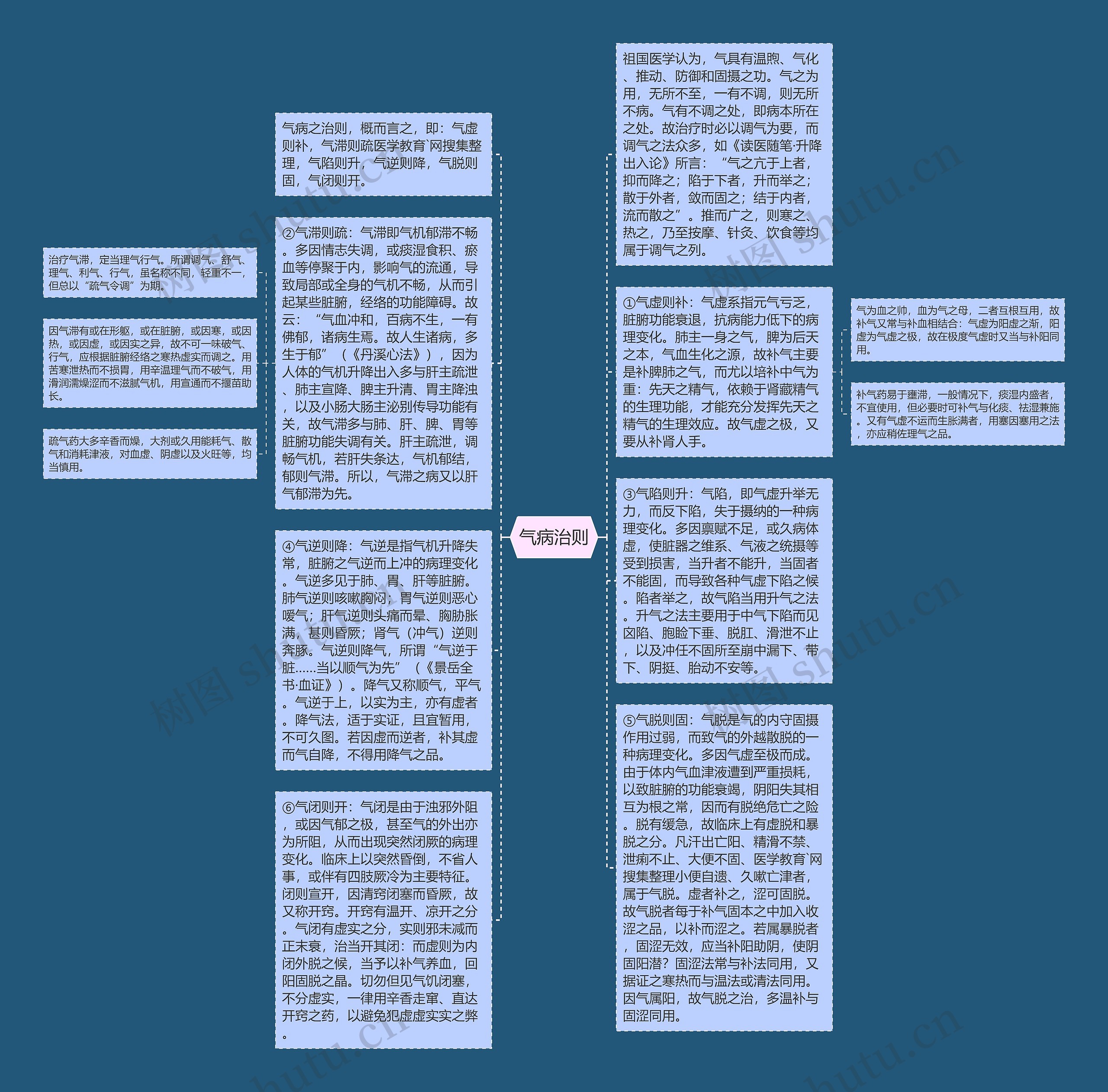 气病治则思维导图高清图 气病治则思维导图