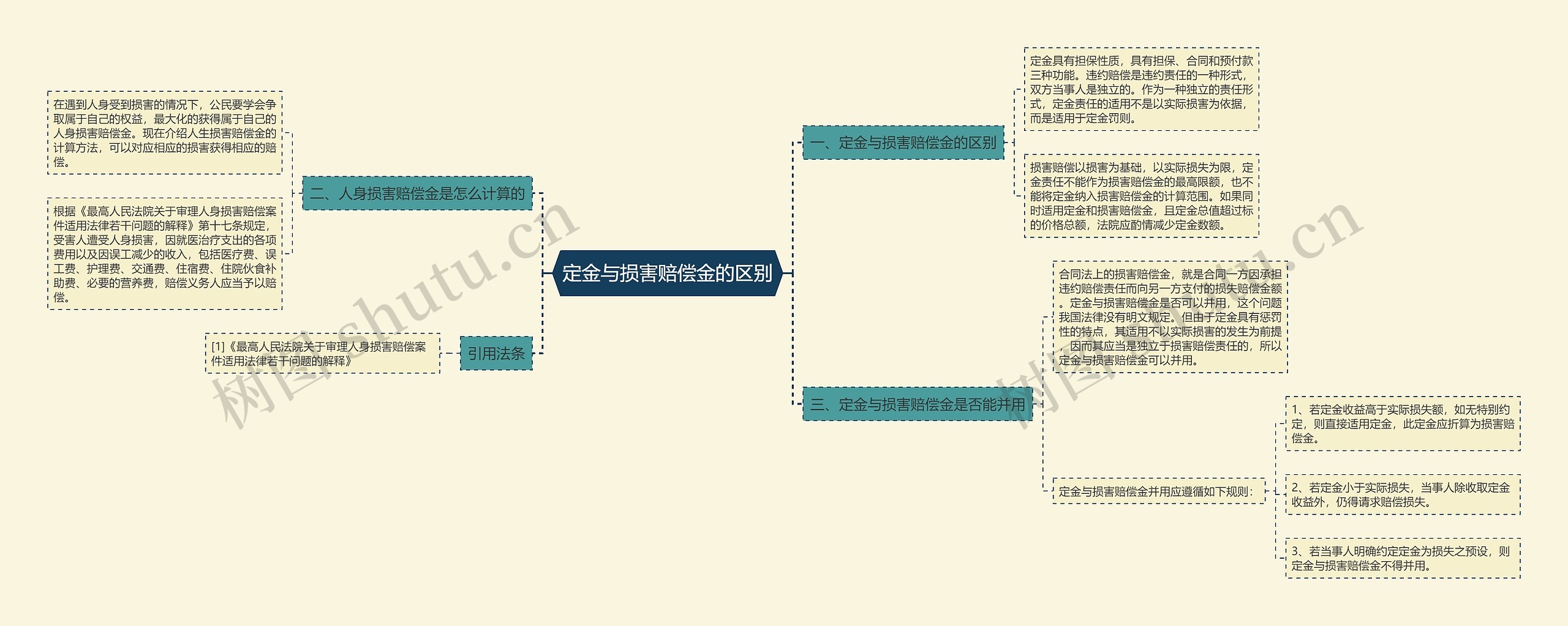 定金与损害赔偿金的区别思维导图