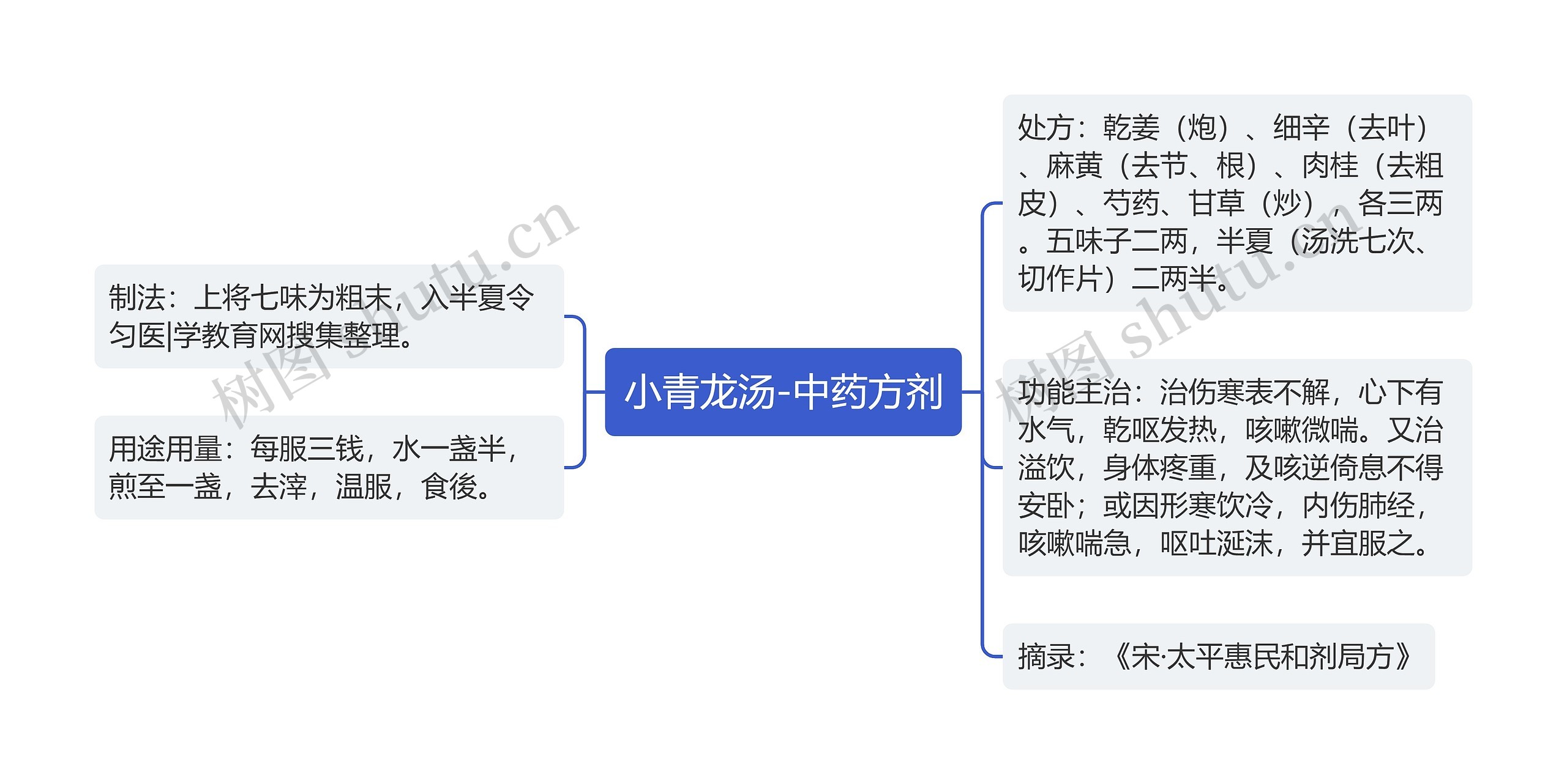 小青龙汤-中药方剂思维导图