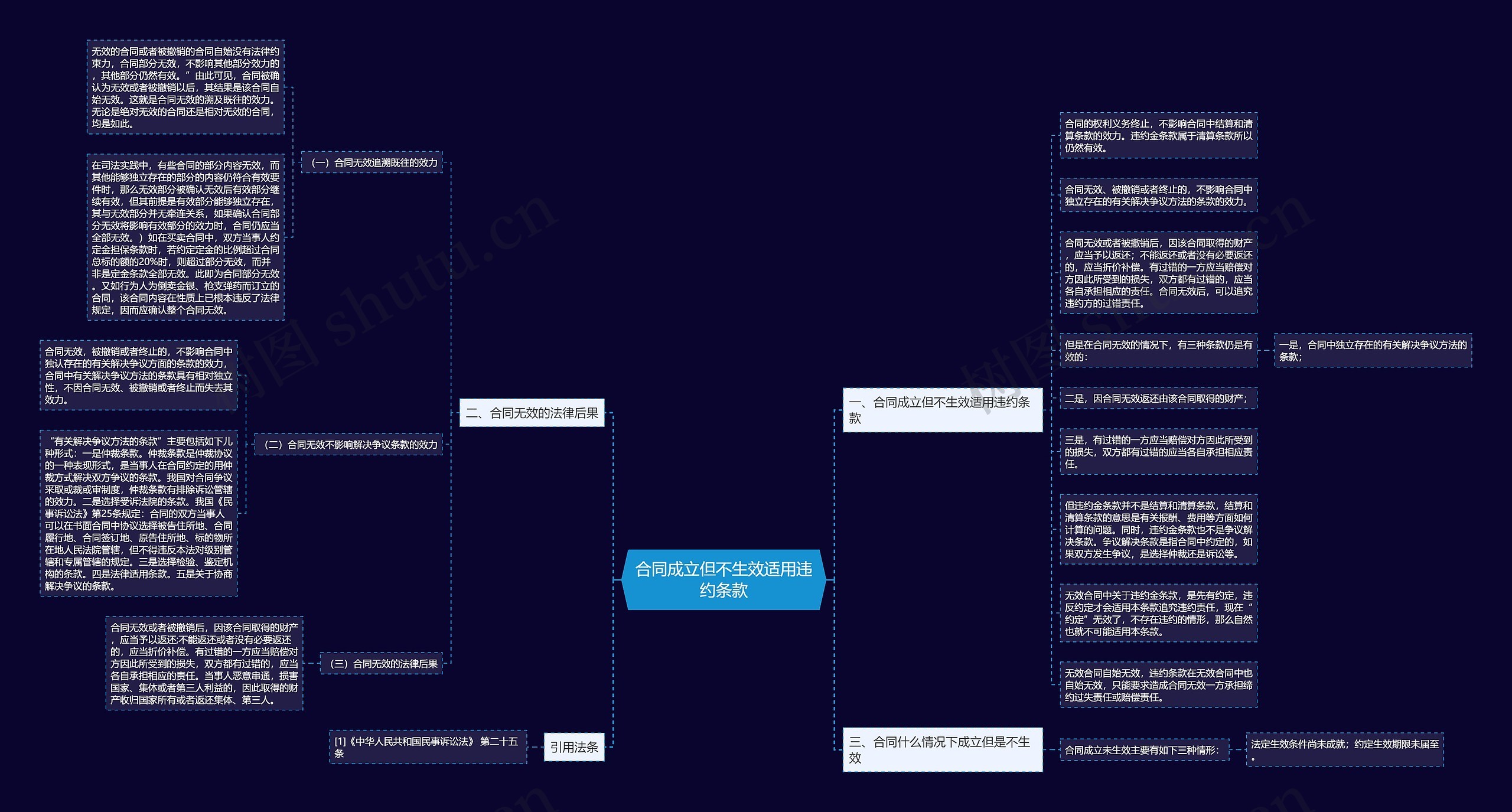 合同成立但不生效适用违约条款思维导图