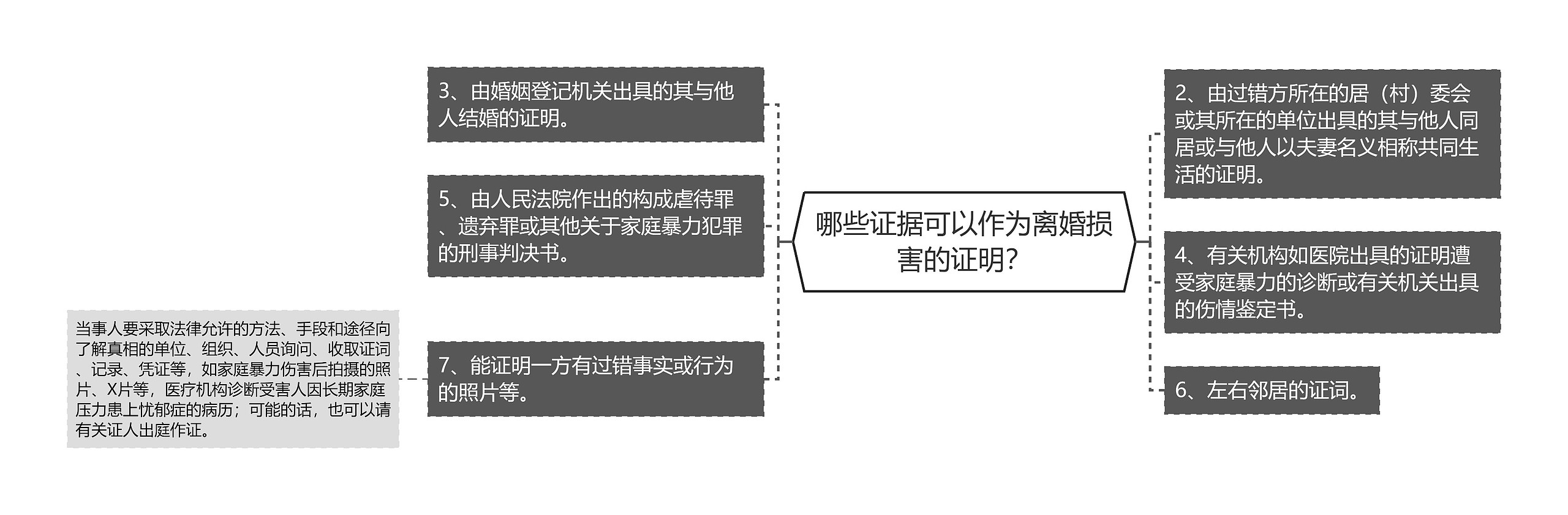 哪些证据可以作为离婚损害的证明？思维导图