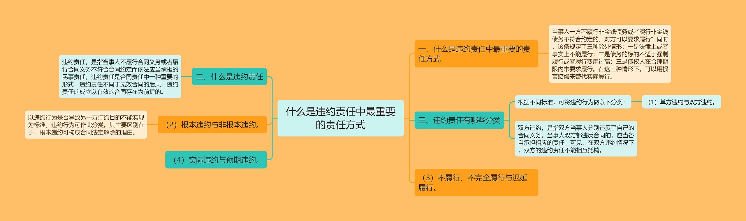 什么是违约责任中最重要的责任方式思维导图