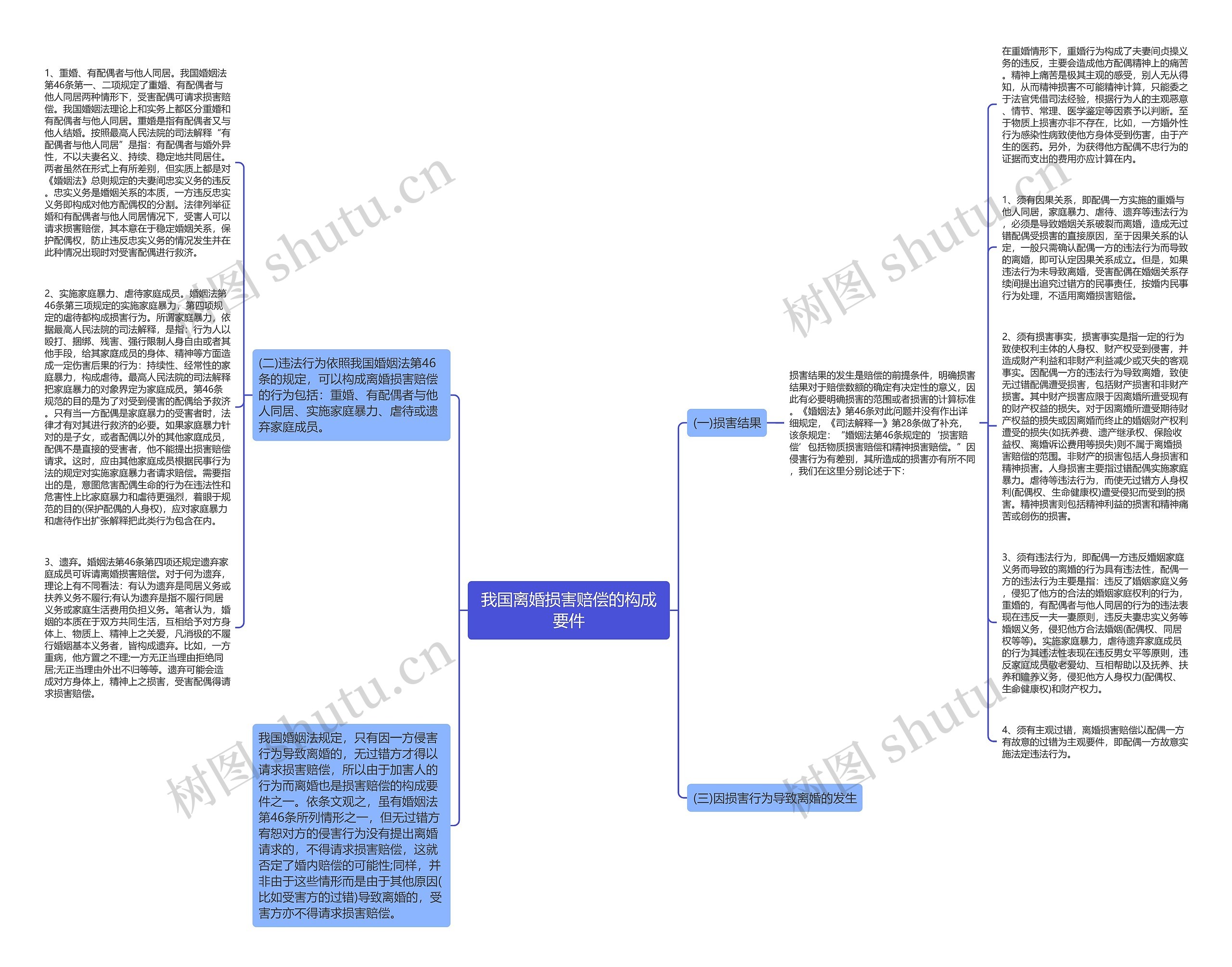我国离婚损害赔偿的构成要件思维导图