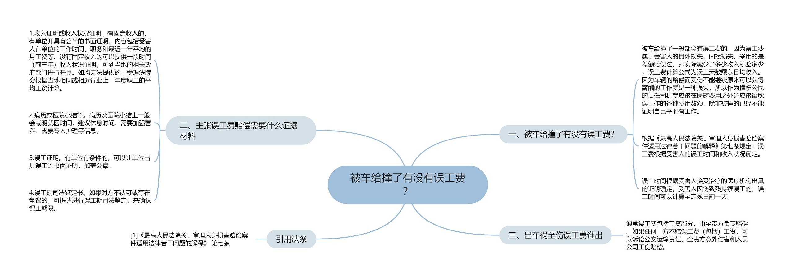 被车给撞了有没有误工费？思维导图