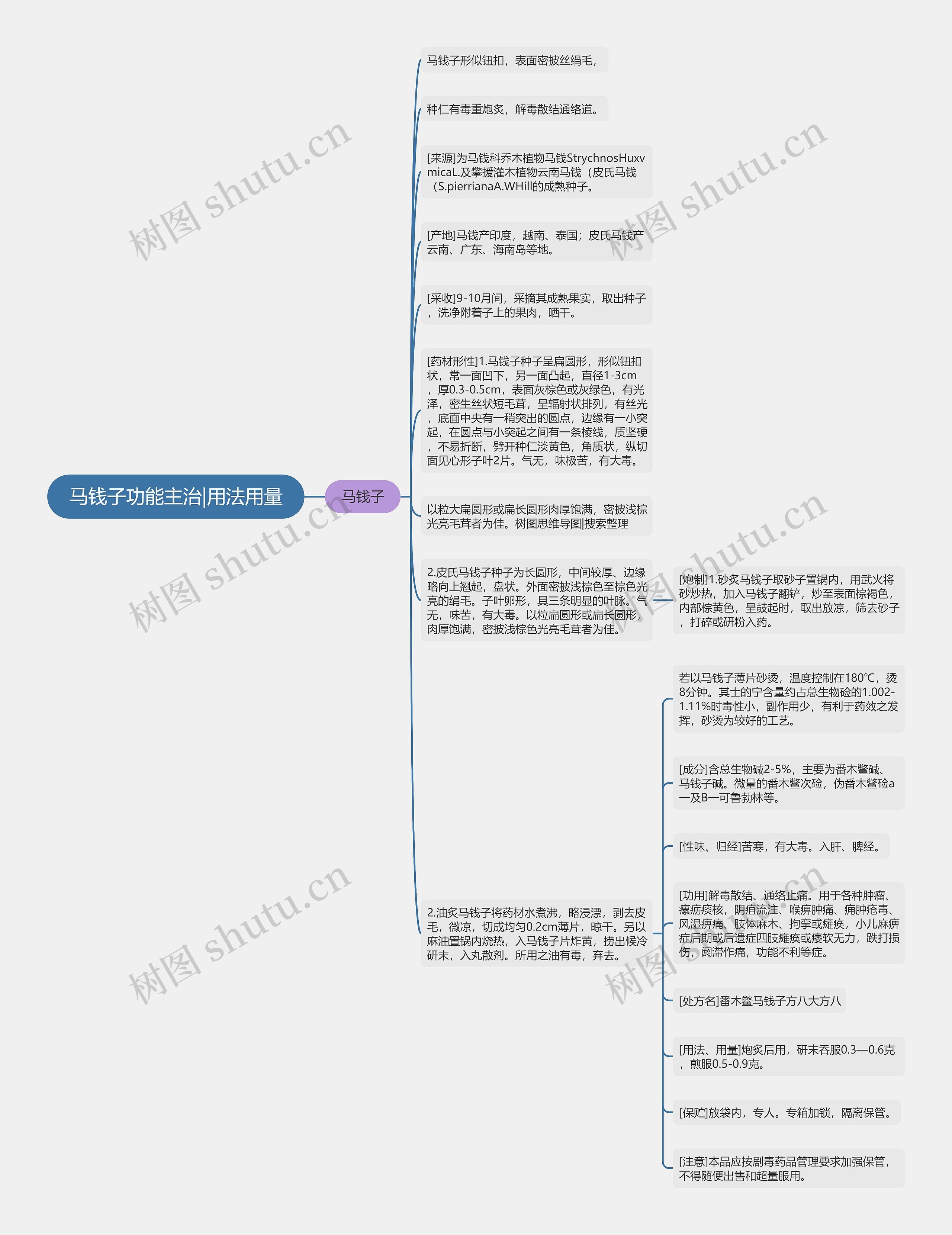 马钱子功能主治|用法用量思维导图