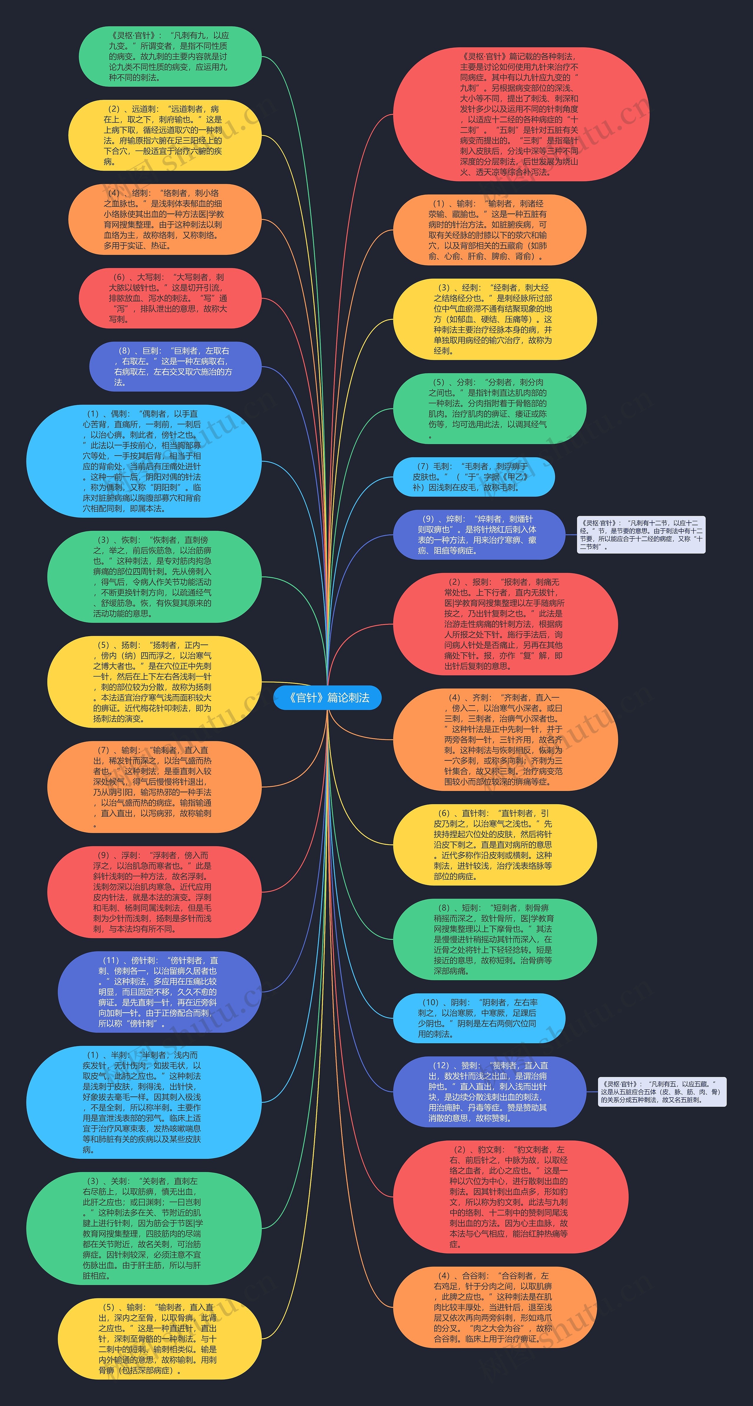 《官针》篇论刺法思维导图