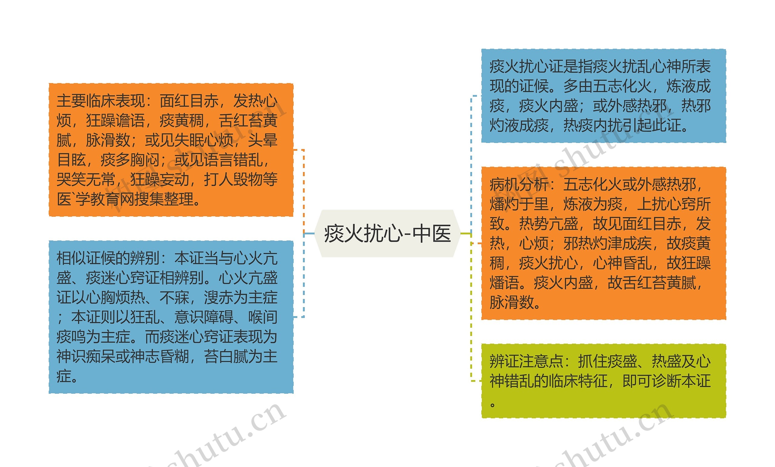 痰火扰心-中医思维导图