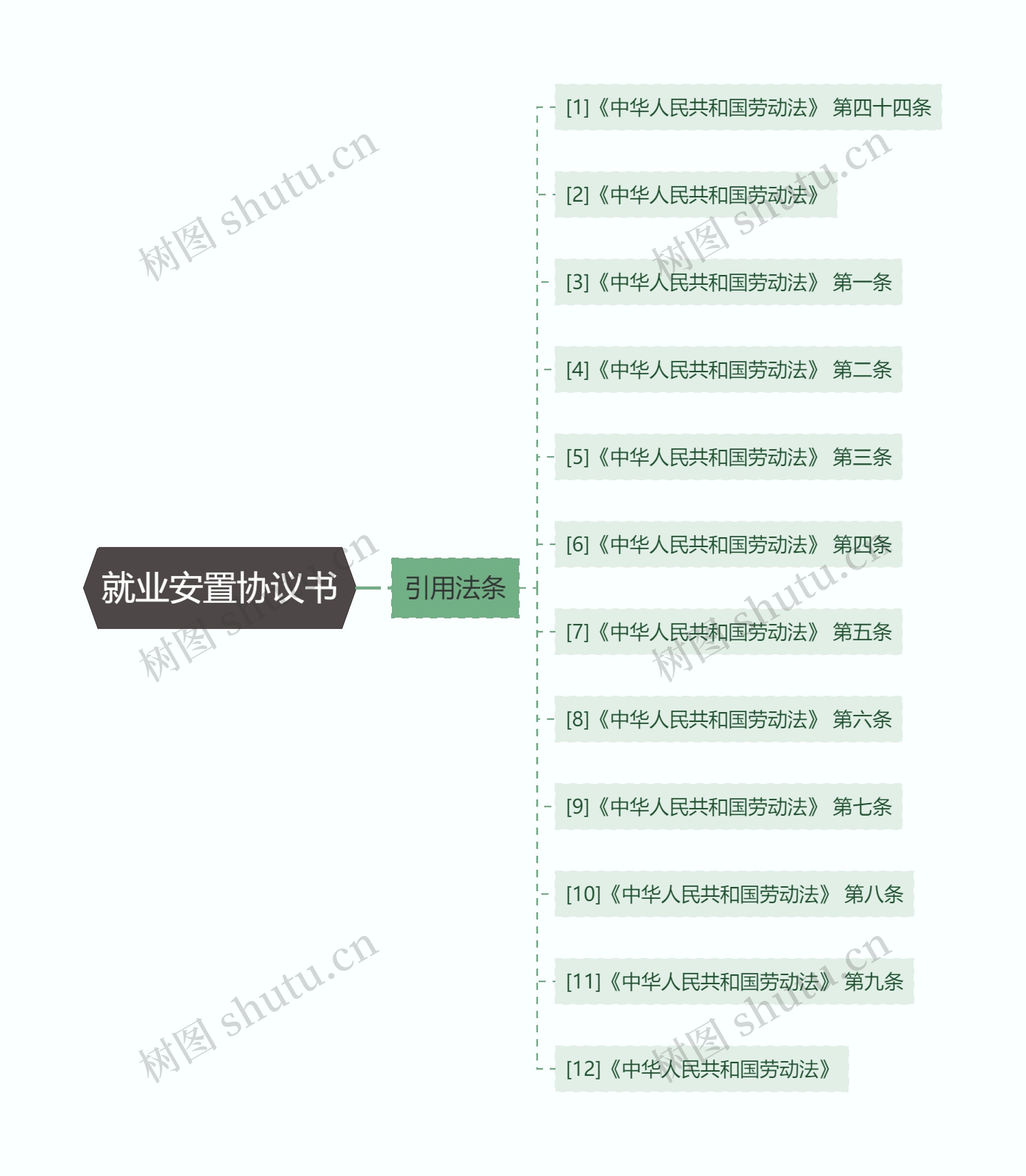 就业安置协议书思维导图