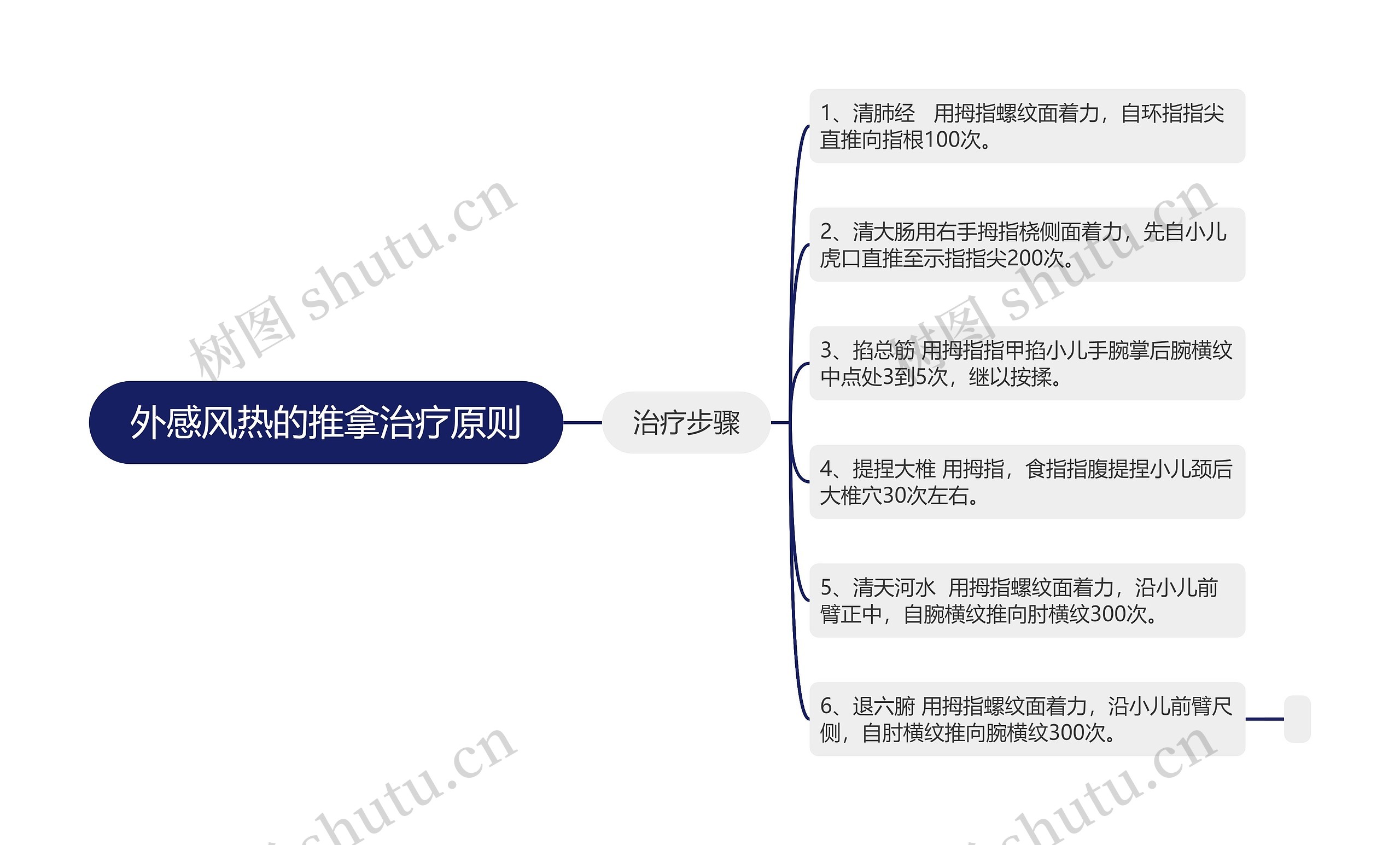 外感风热的推拿治疗原则思维导图