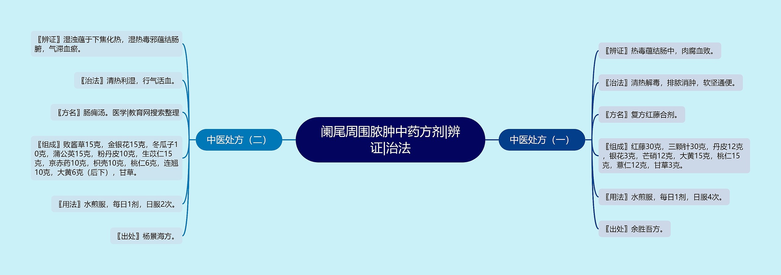 阑尾周围脓肿中药方剂|辨证|治法 阑尾周围脓肿中药方剂|辨证|治法