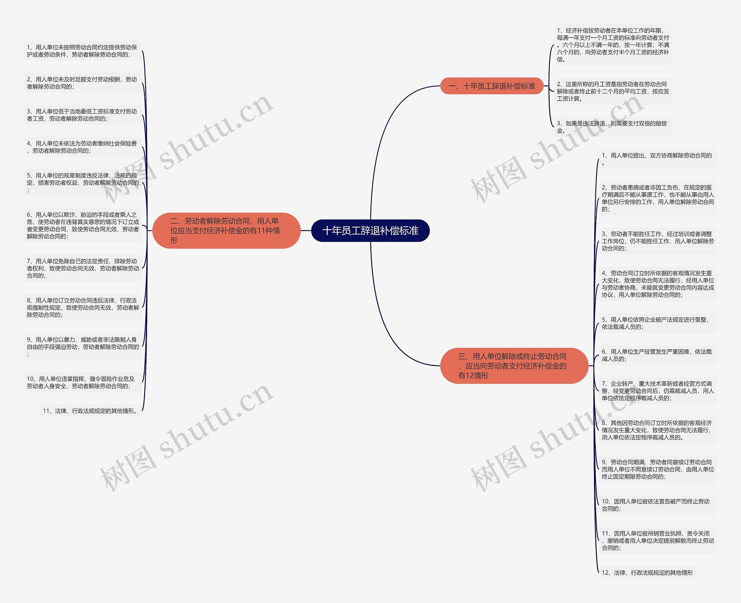 十年员工辞退补偿标准思维导图