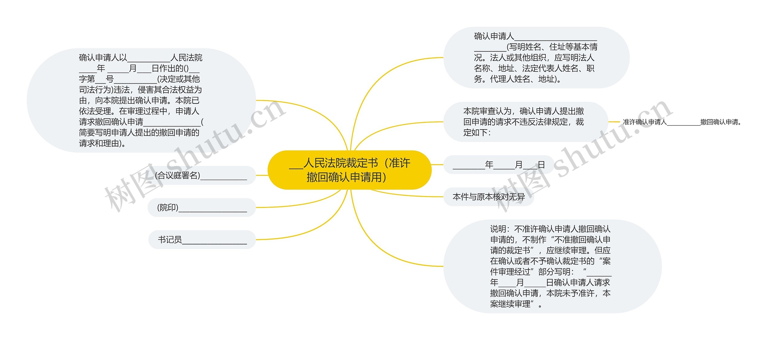 ___人民法院裁定书（准许撤回确认申请用）思维导图