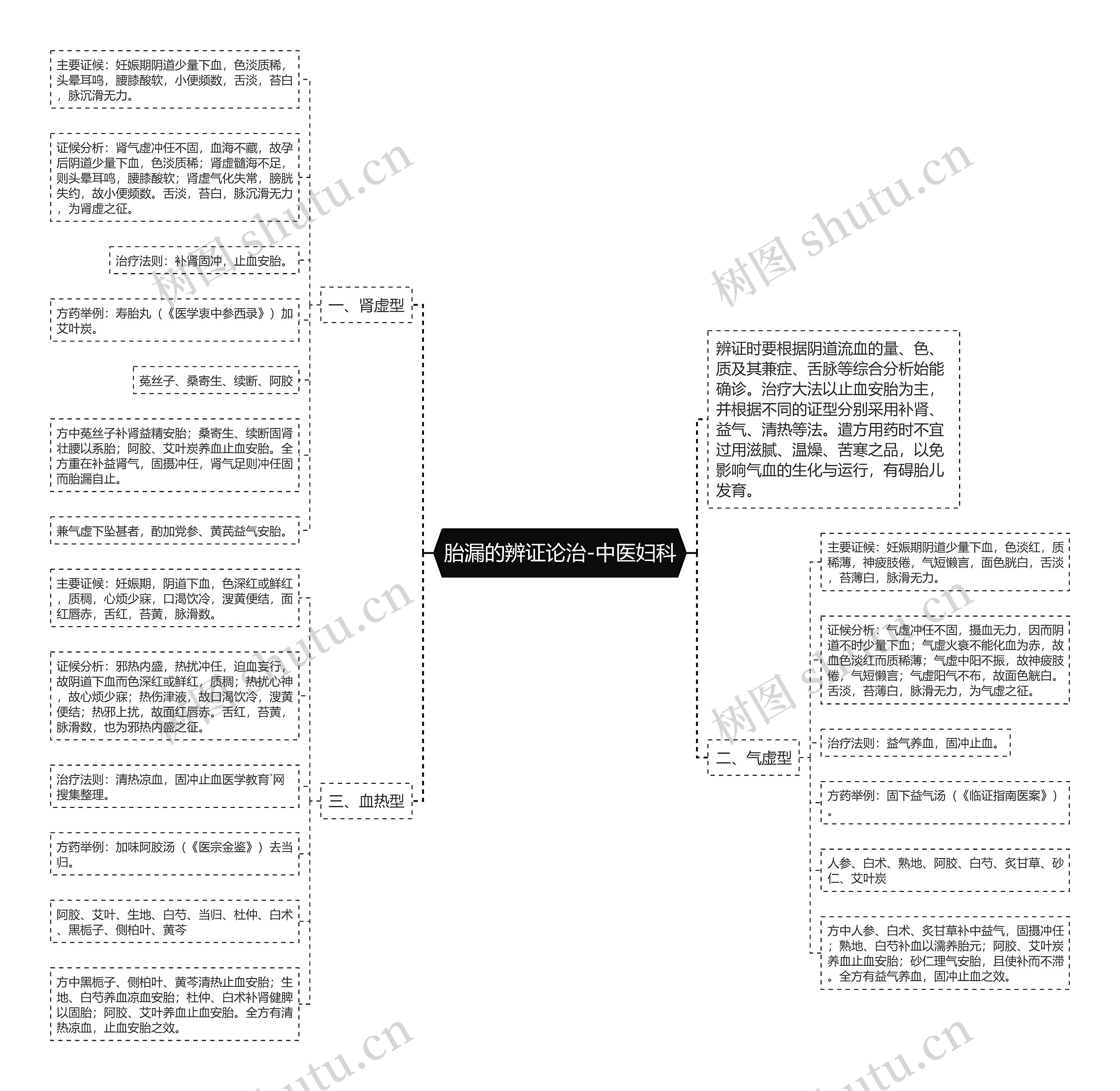 胎漏的辨证论治-中医妇科思维导图