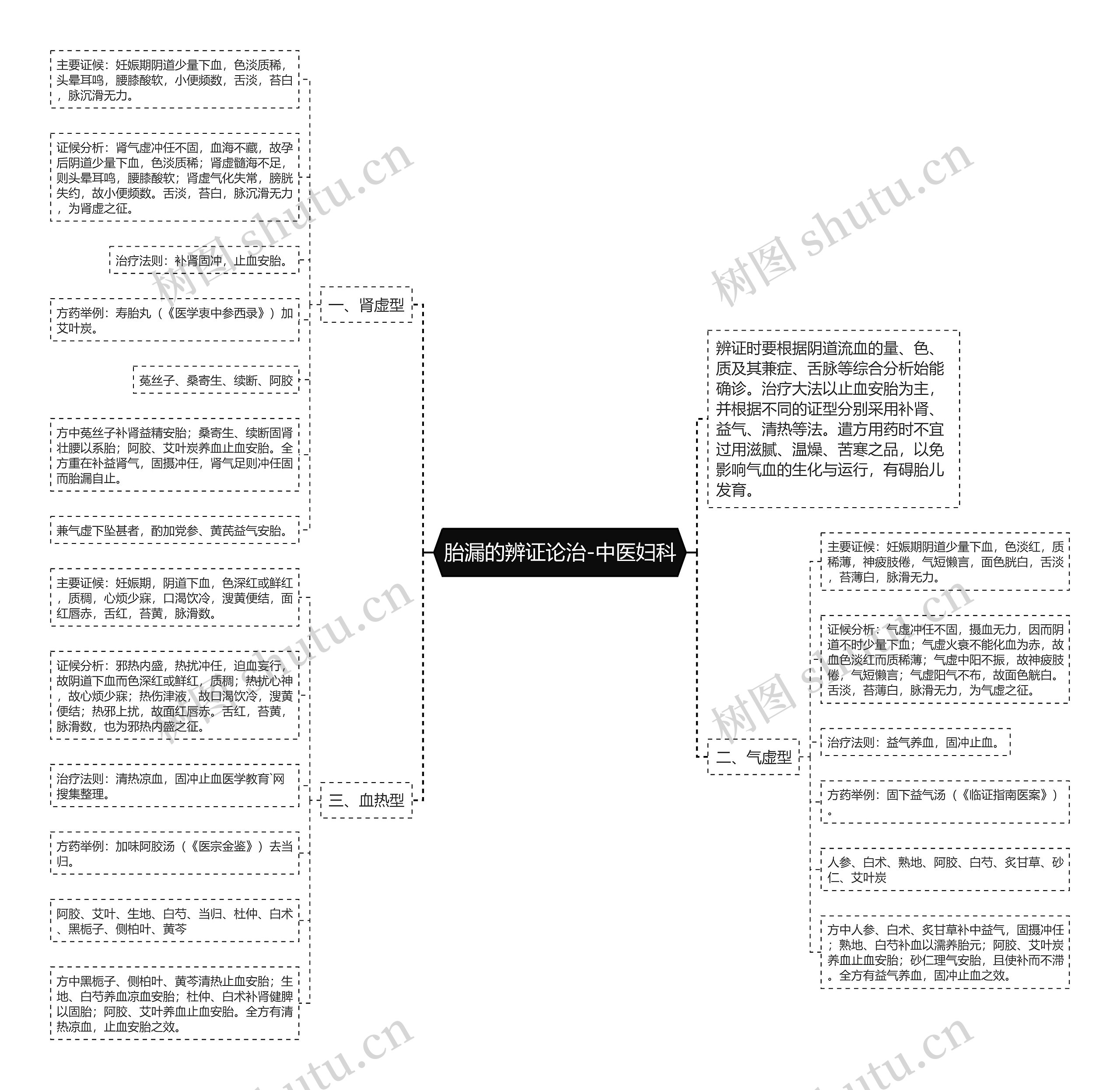 胎漏的辨证论治-中医妇科 胎漏的辨证论治-中医妇科