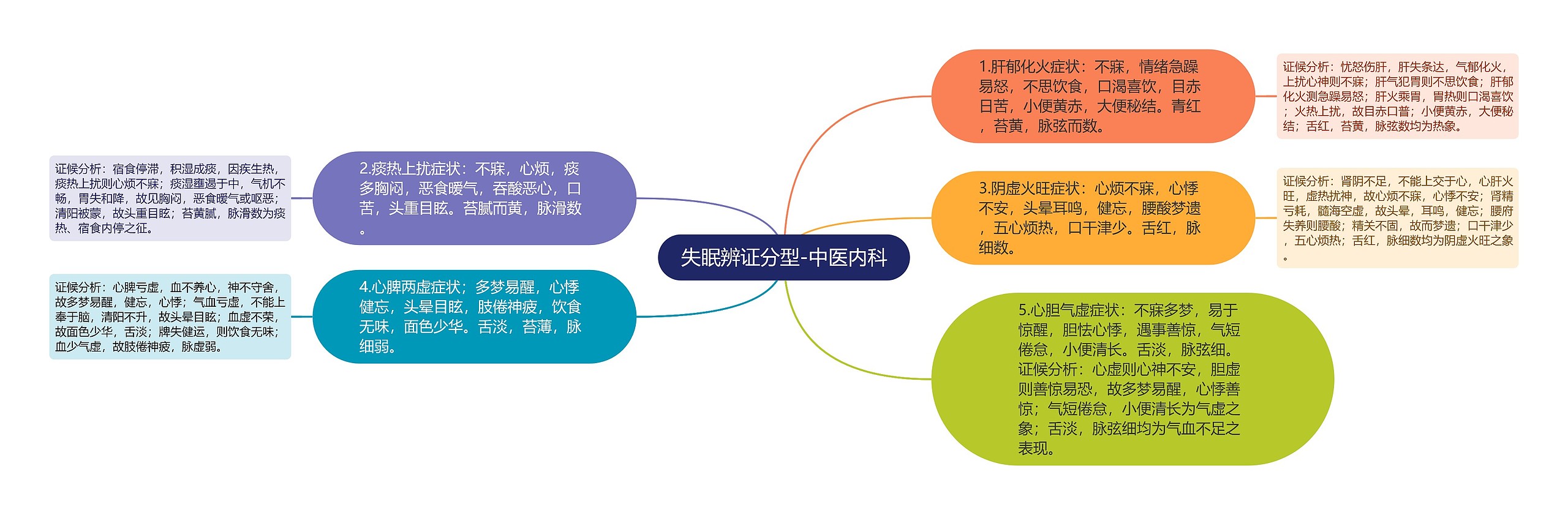 失眠辨证分型-中医内科思维导图