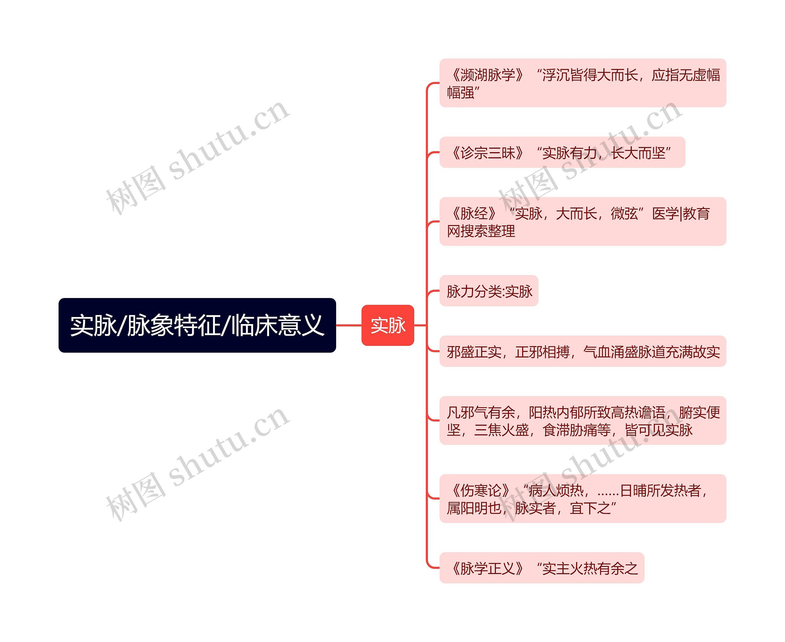 实脉/脉象特征/临床意义