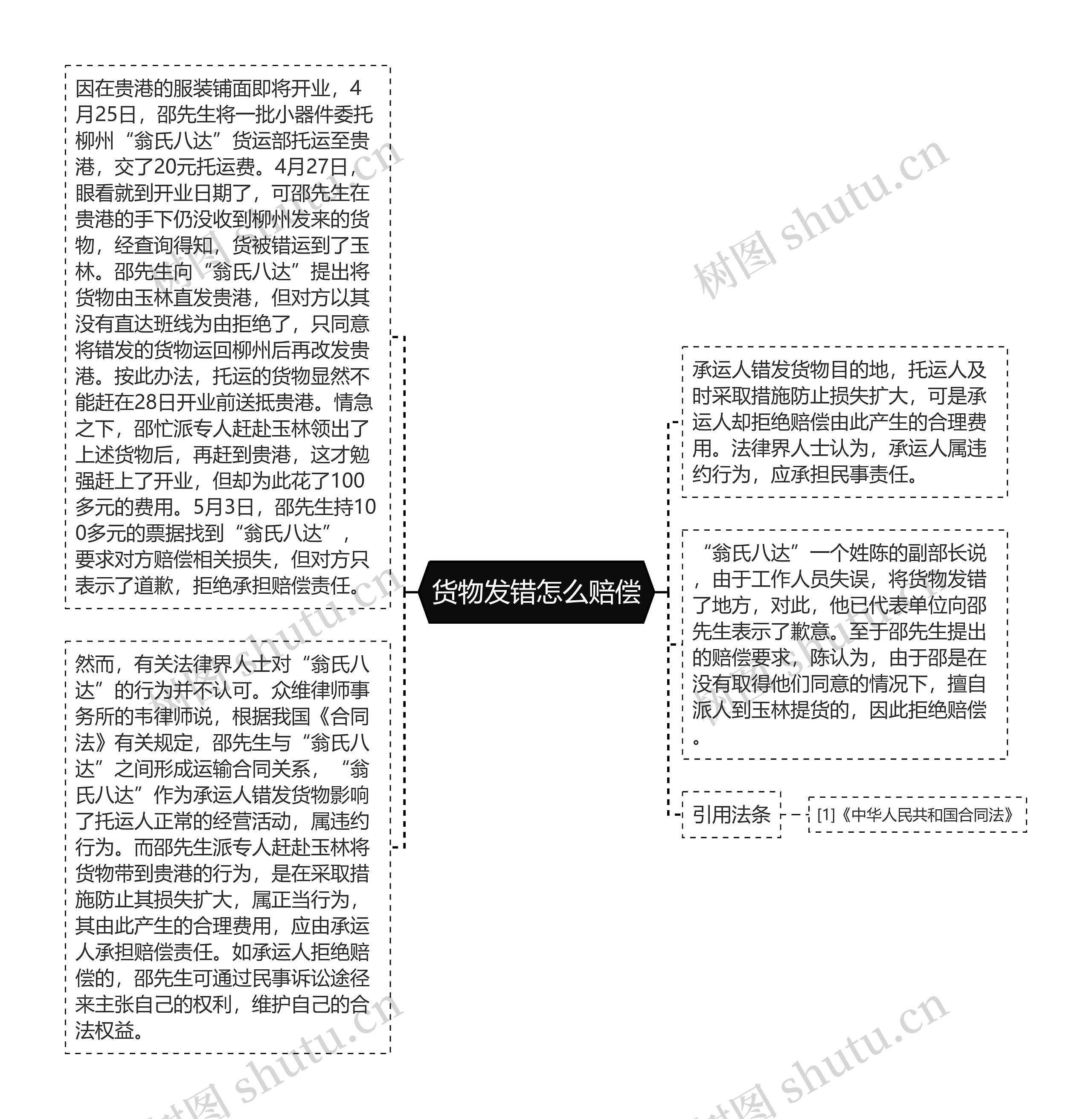 货物发错怎么赔偿思维导图