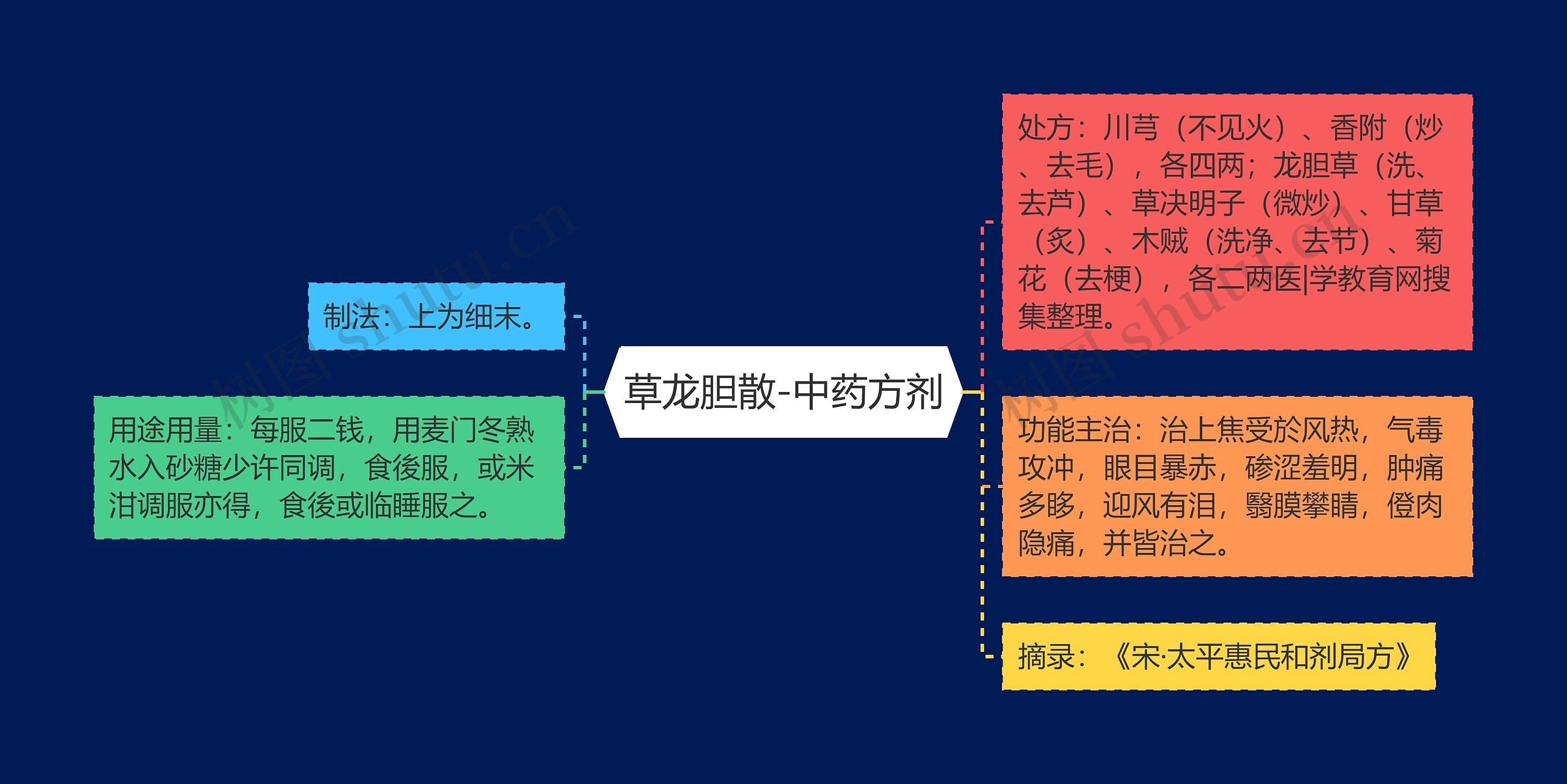 草龙胆散-中药方剂思维导图