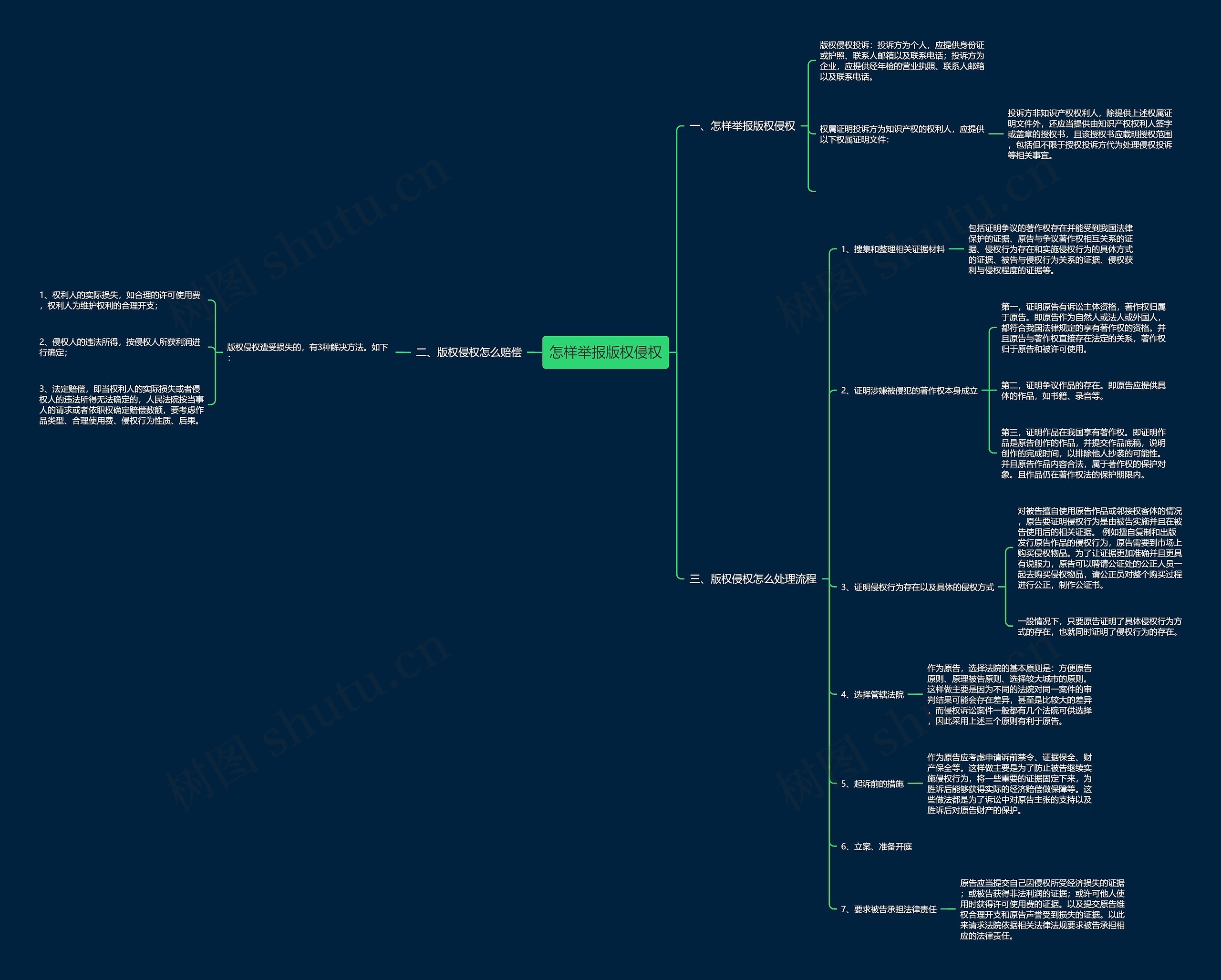 怎样举报版权侵权思维导图