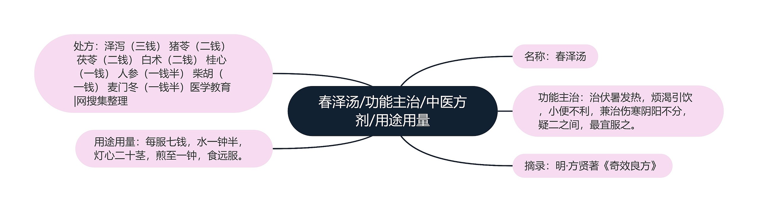 春泽汤/功能主治/中医方剂/用途用量 春泽汤/功能主治/中医方剂/用途用量