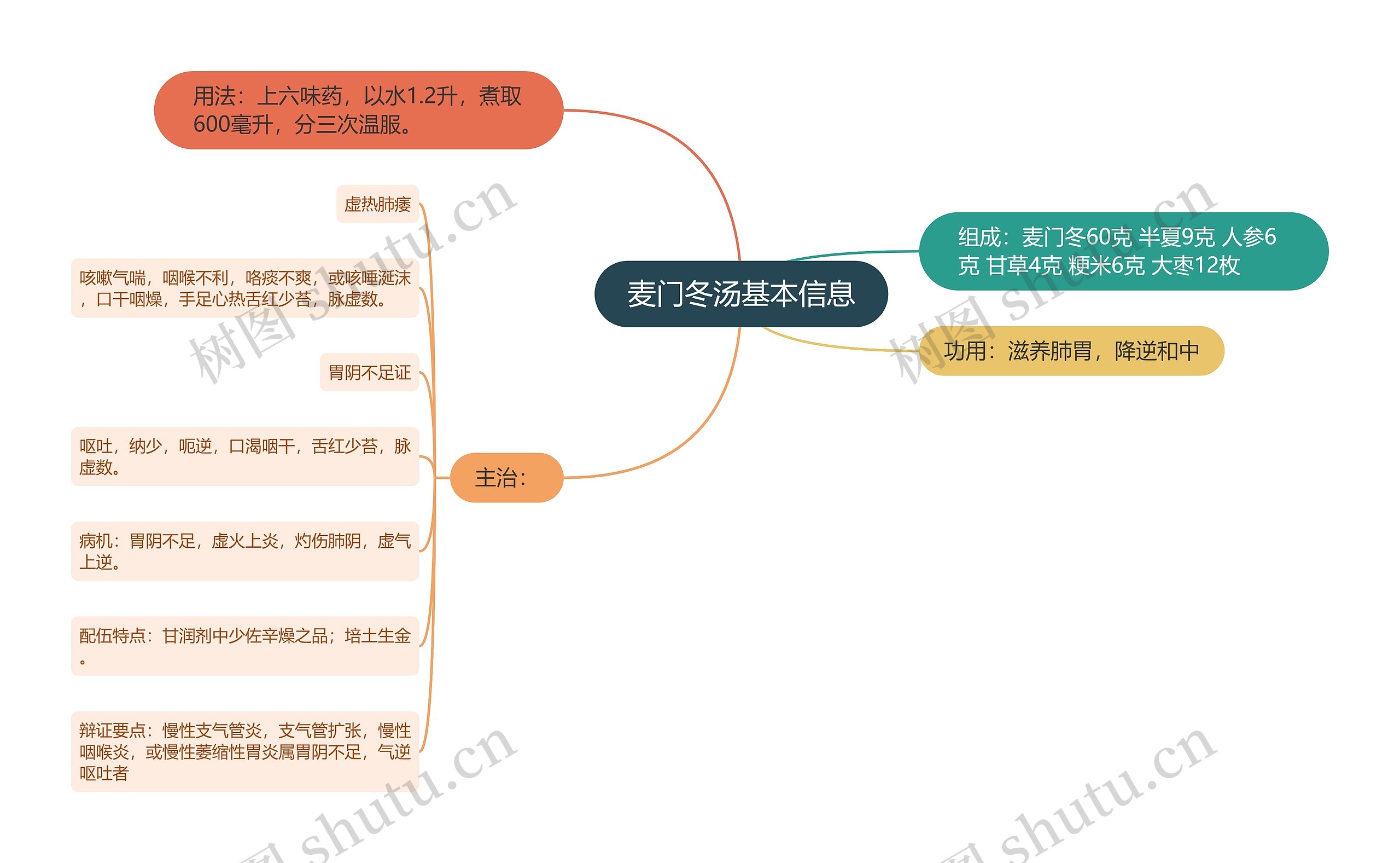 麦门冬汤基本信息思维导图