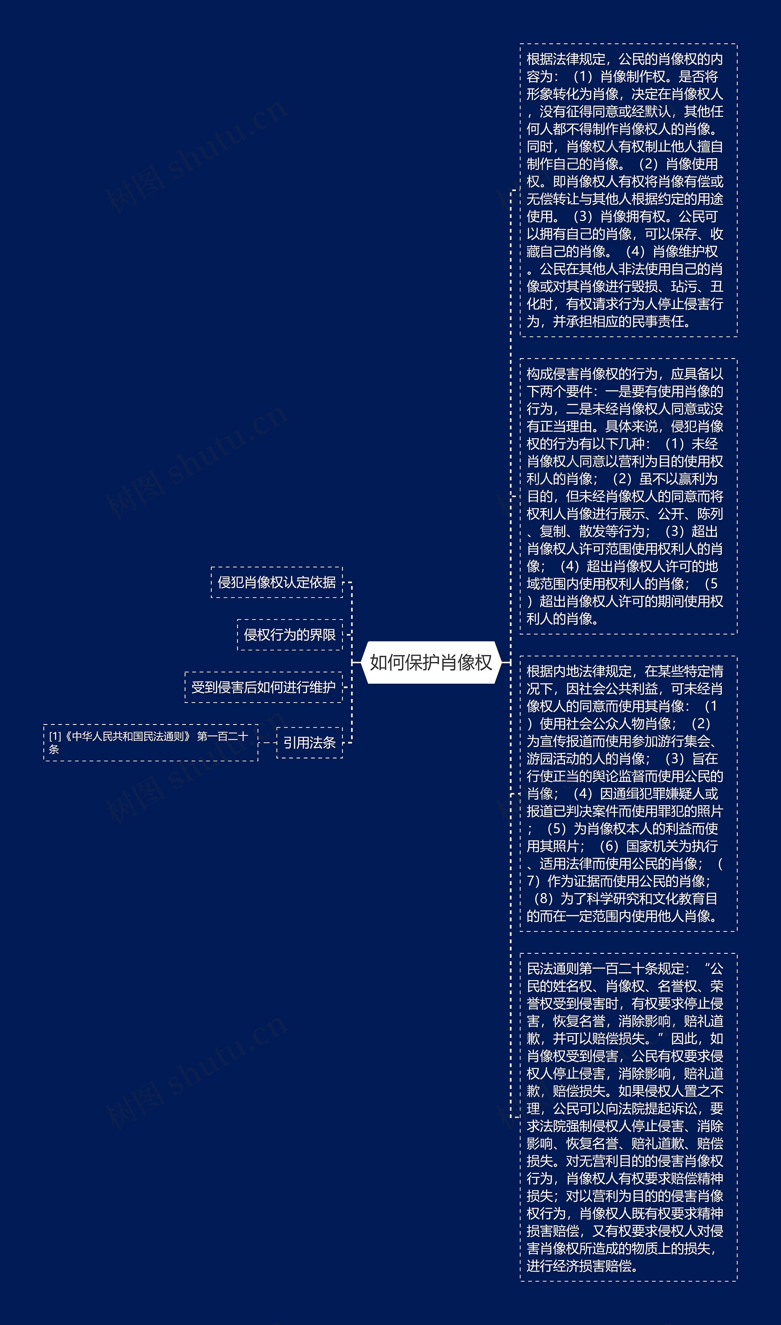 如何保护肖像权思维导图