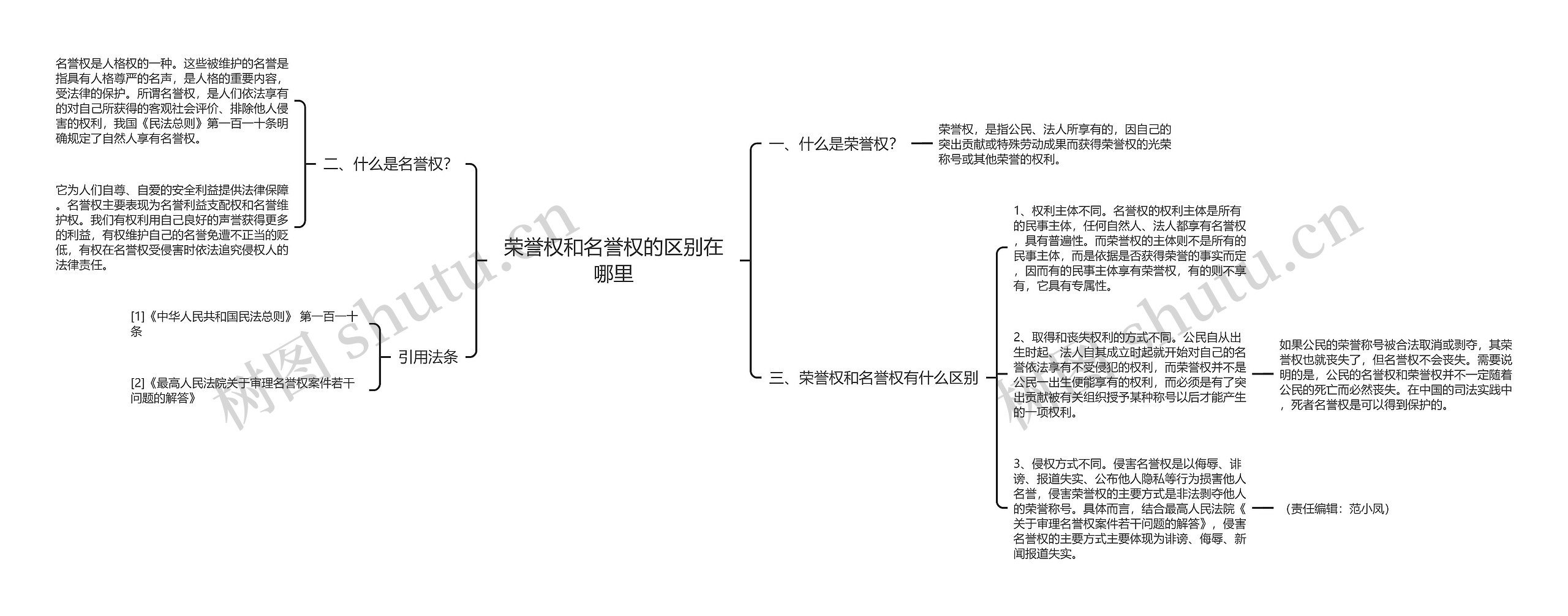 荣誉权和名誉权的区别在哪里思维导图