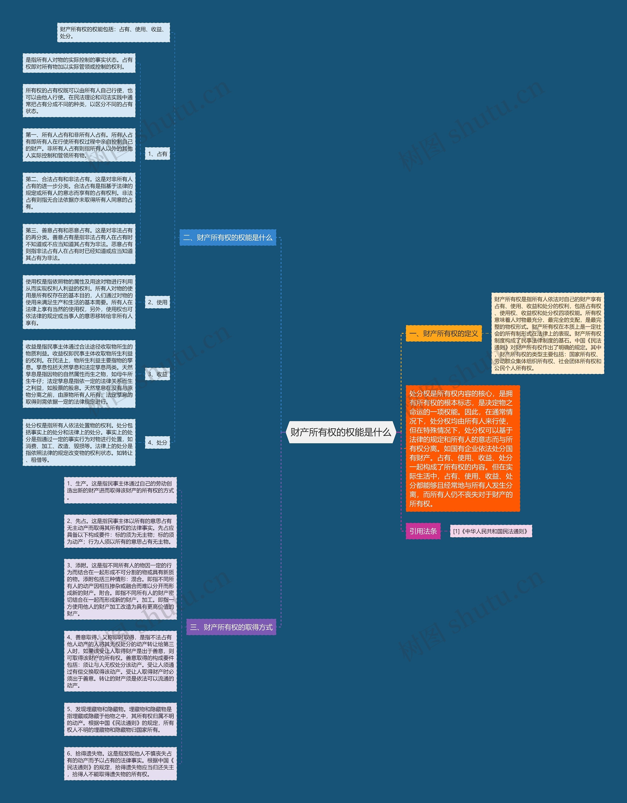 财产所有权的权能是什么思维导图