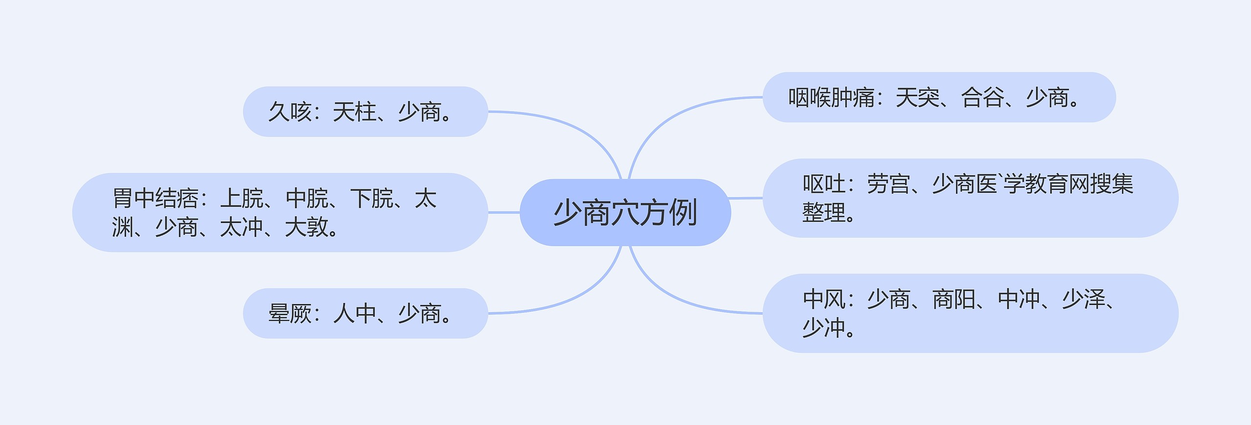 少商穴方例