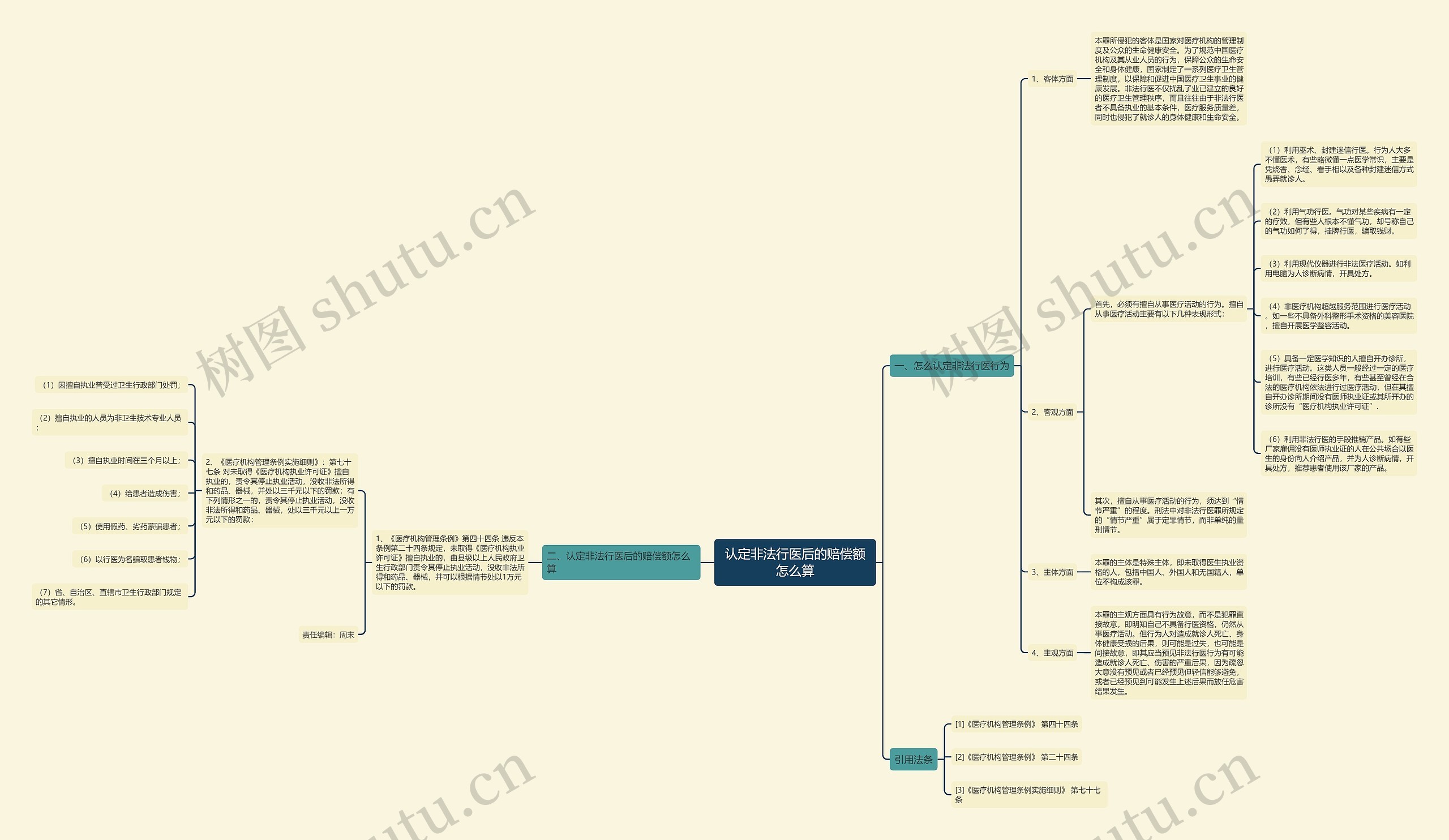 认定非法行医后的赔偿额怎么算思维导图