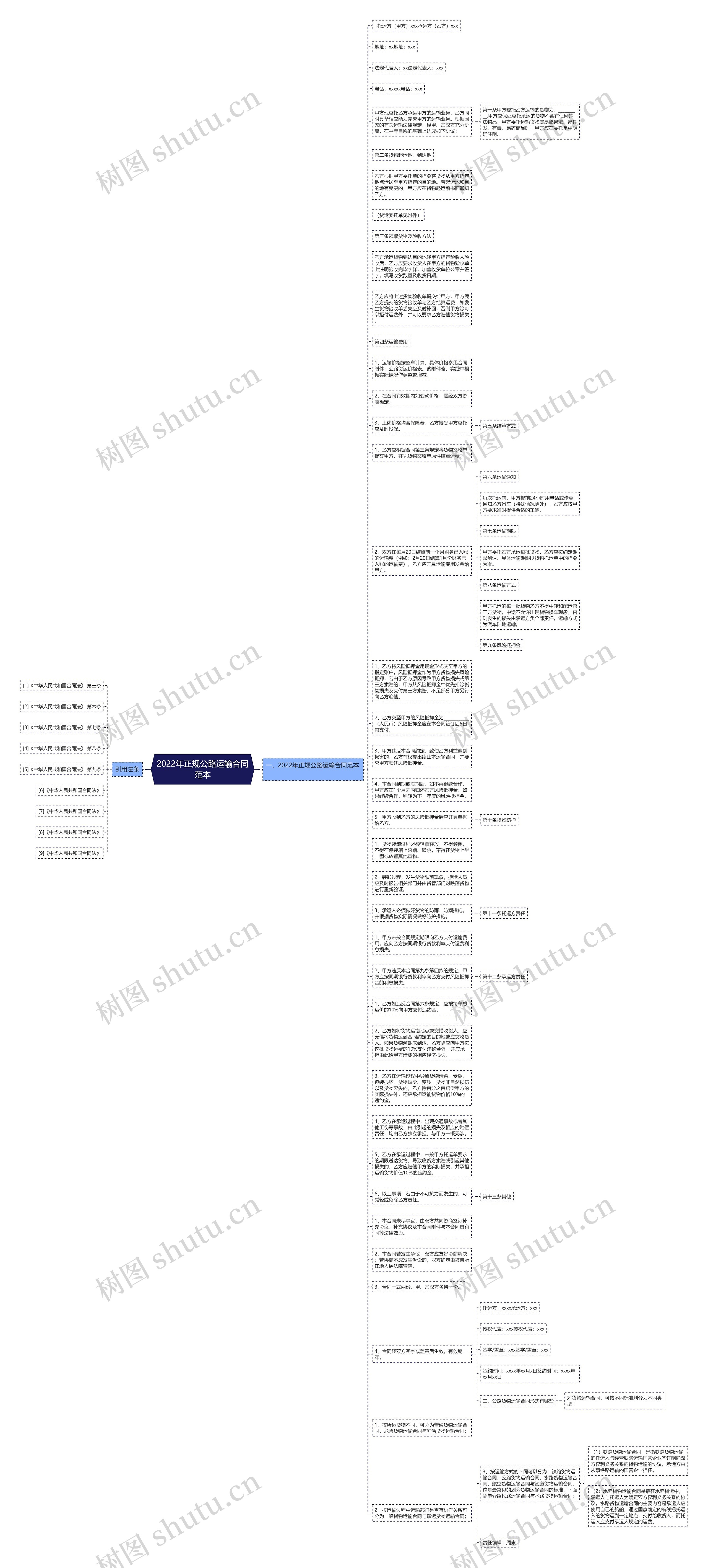 2022年正规公路运输合同范本思维导图