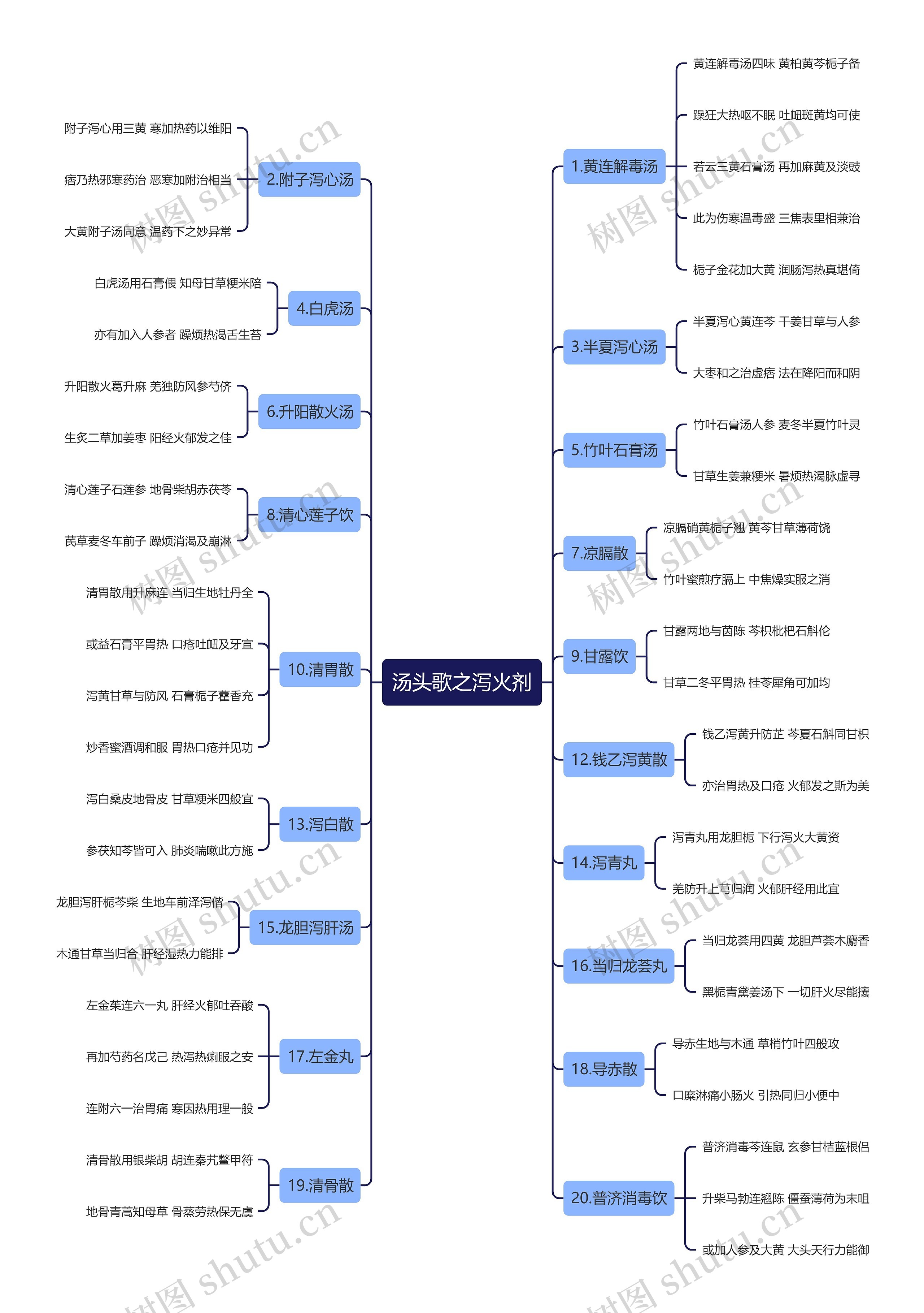 汤头歌之泻火剂思维导图