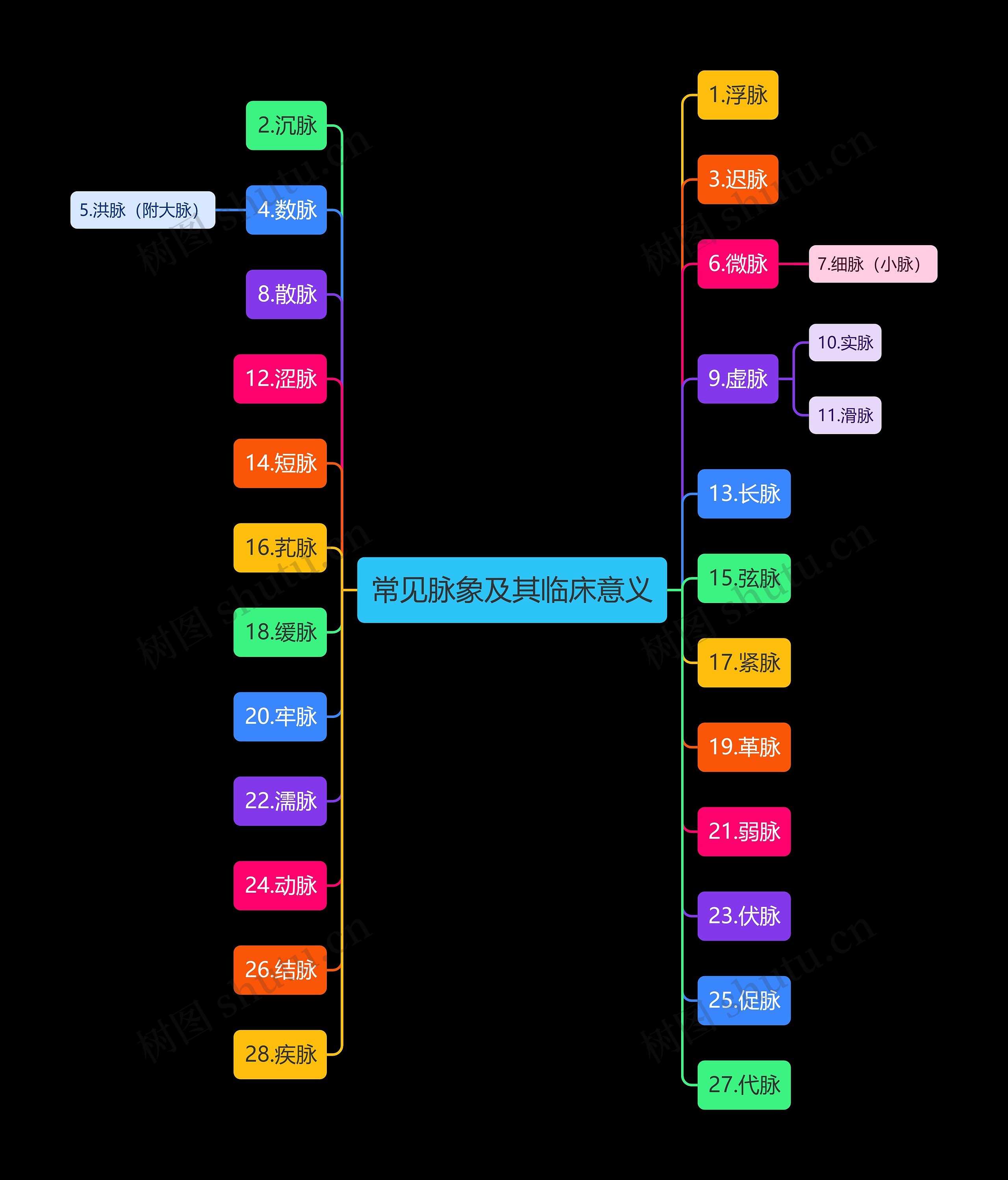 常见脉象及其临床意义思维导图