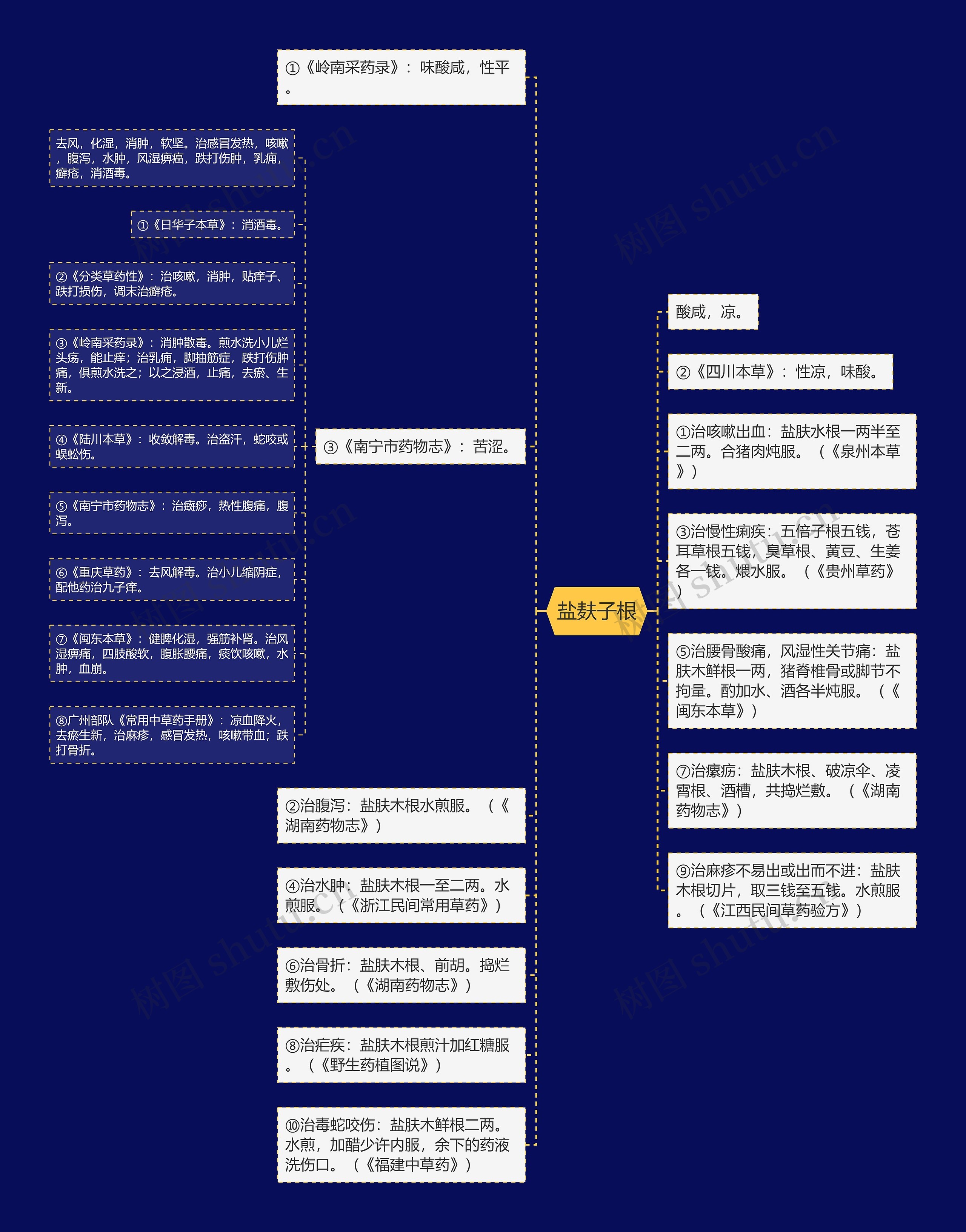 盐麸子根思维导图