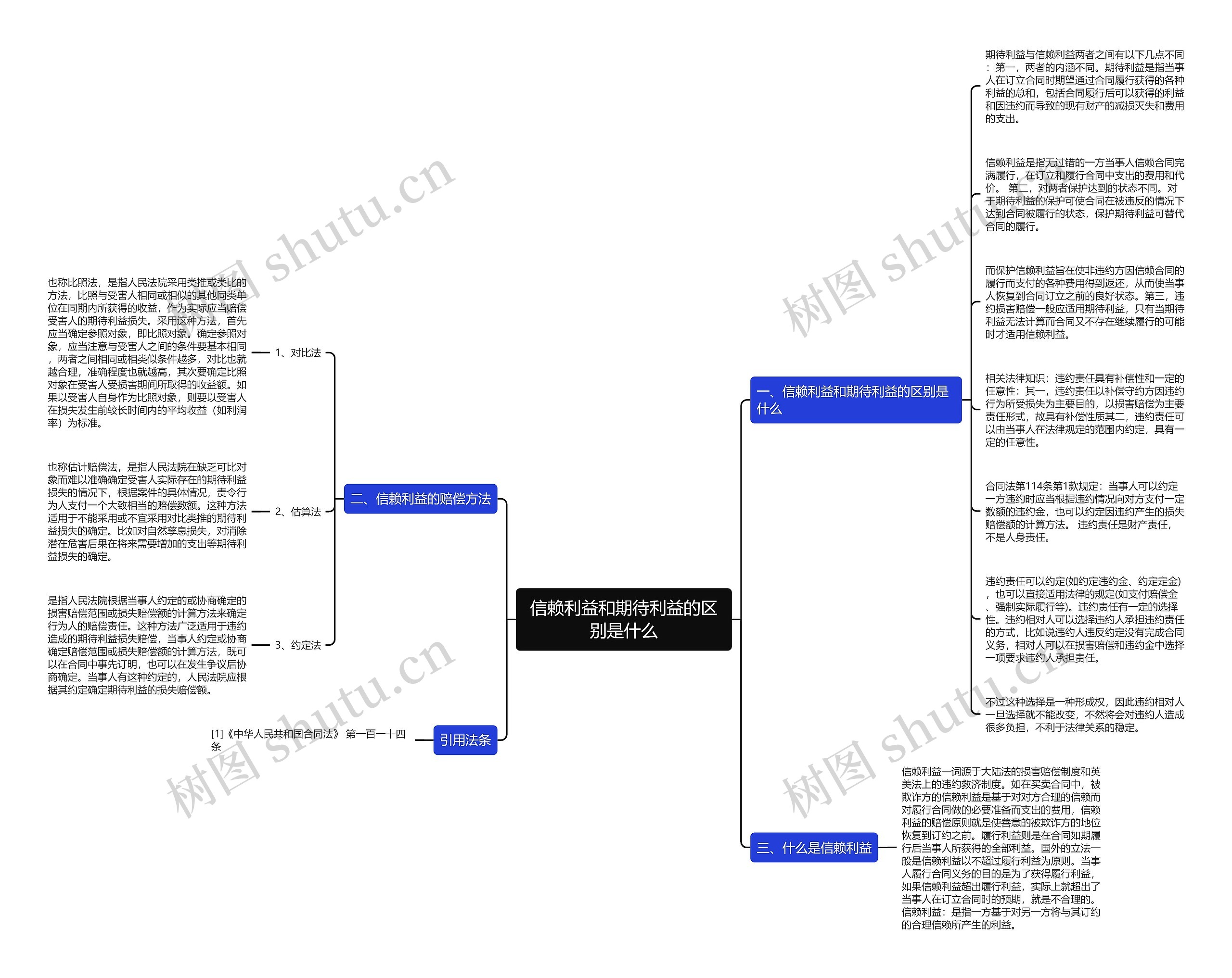 信赖利益和期待利益的区别是什么思维导图