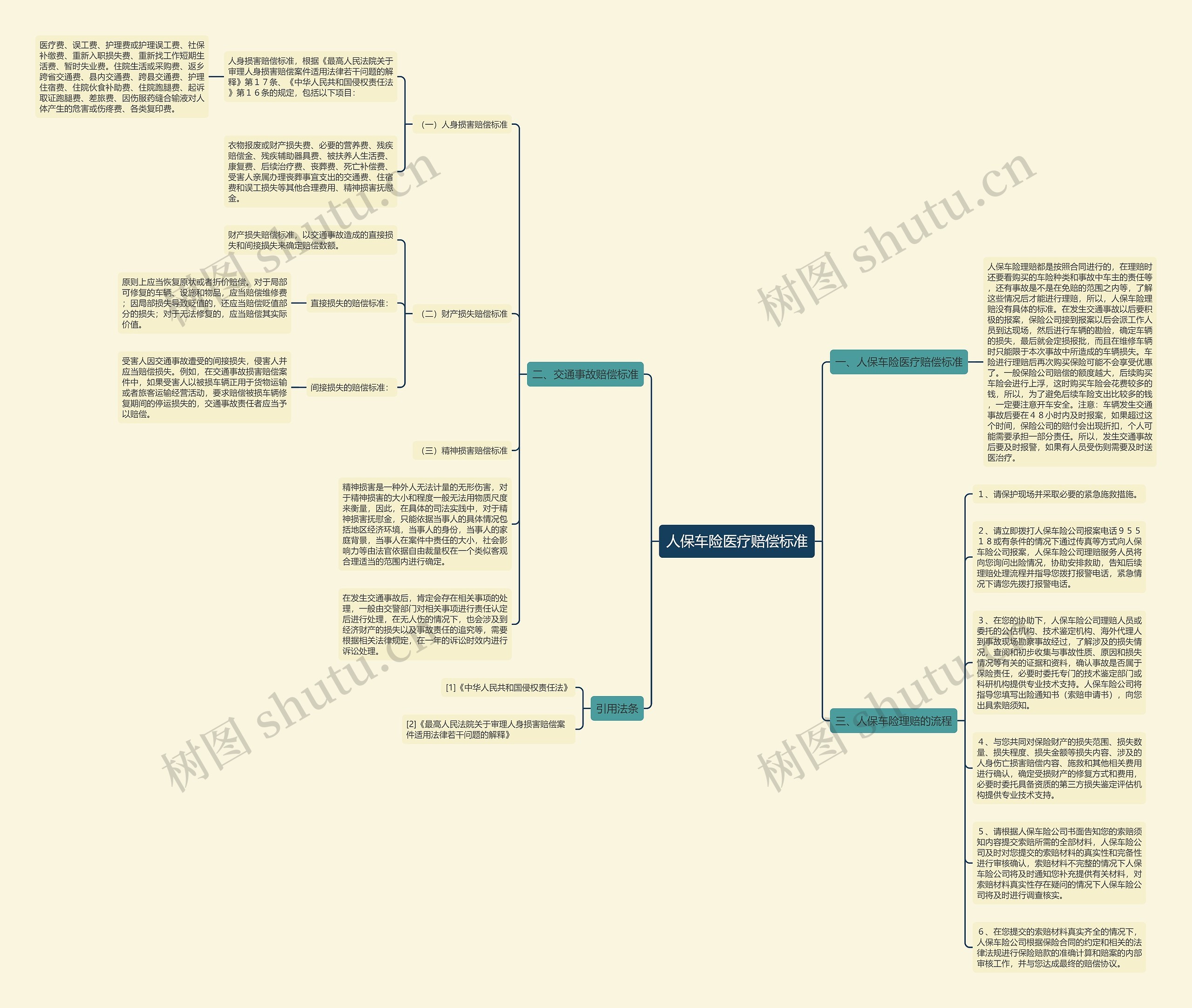 人保车险医疗赔偿标准思维导图