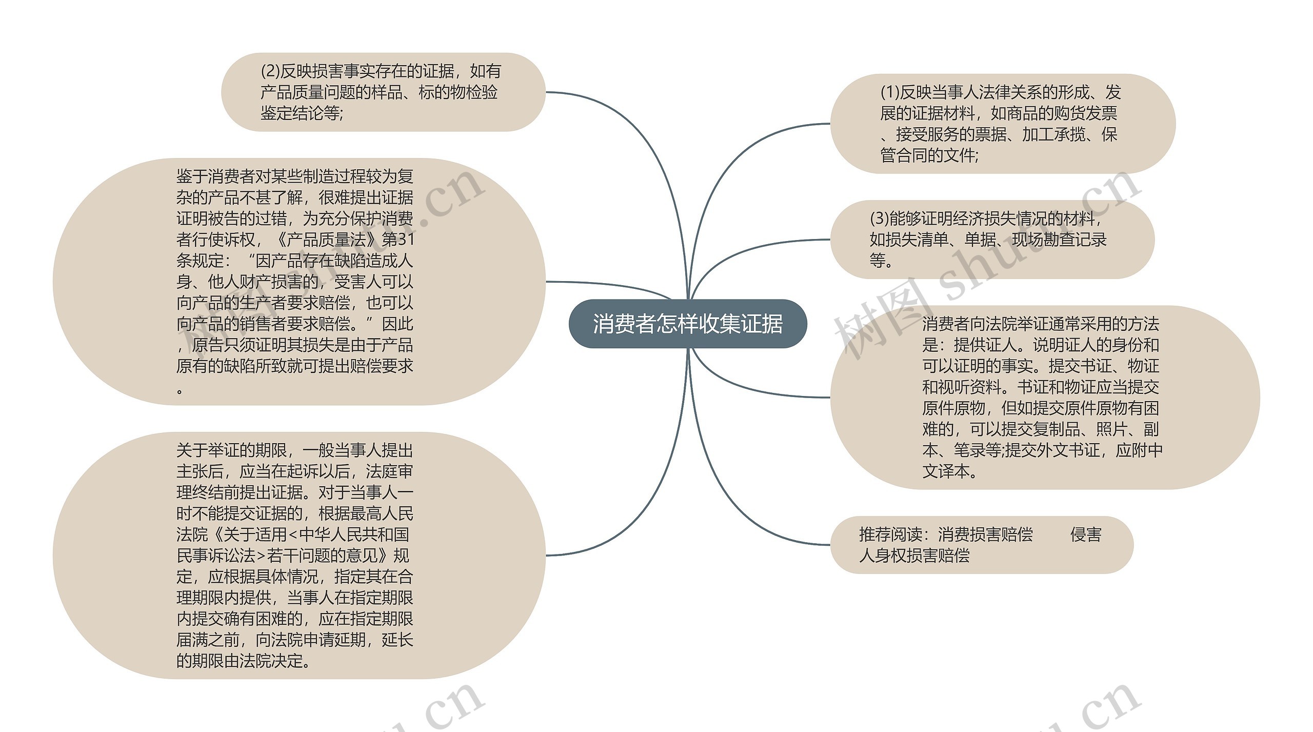 消费者怎样收集证据