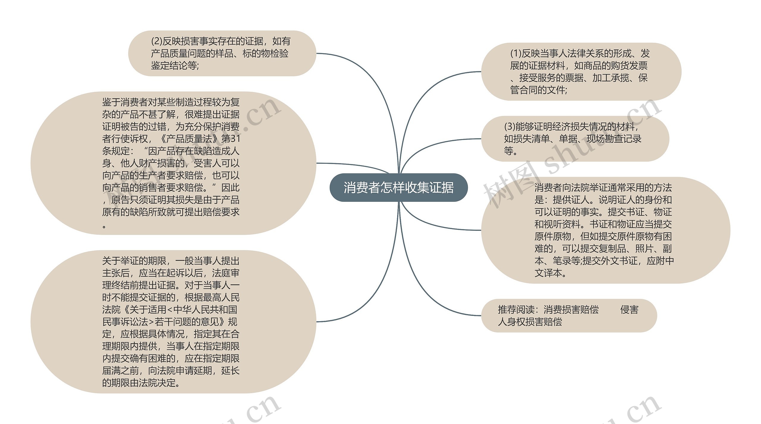 消费者怎样收集证据思维导图