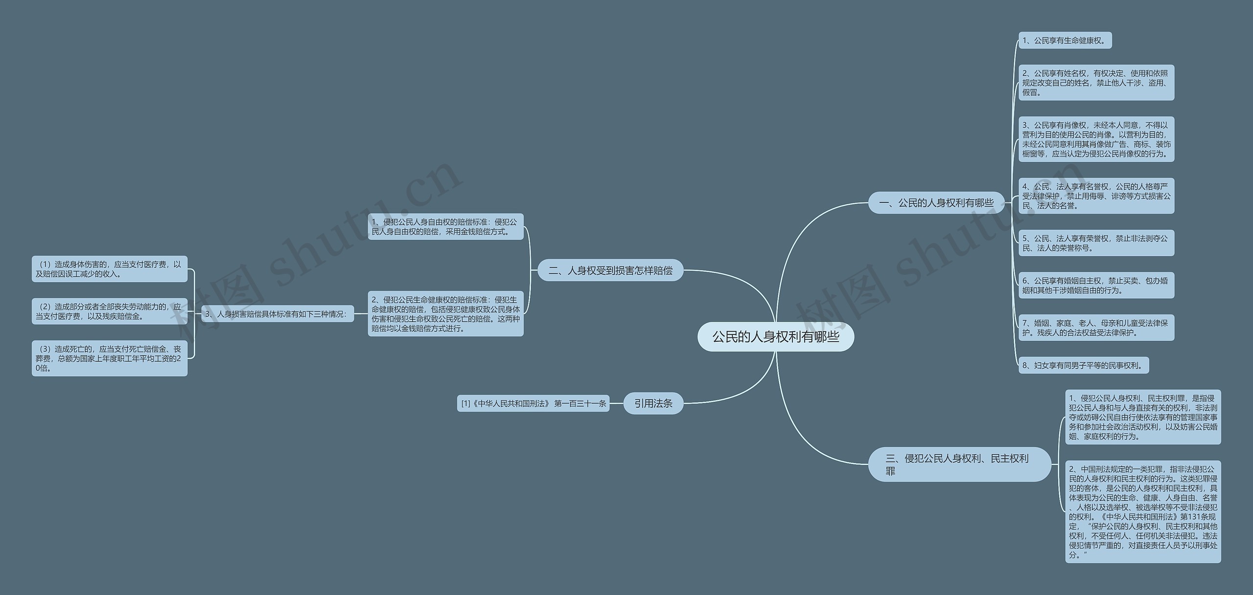 公民的人身权利有哪些思维导图