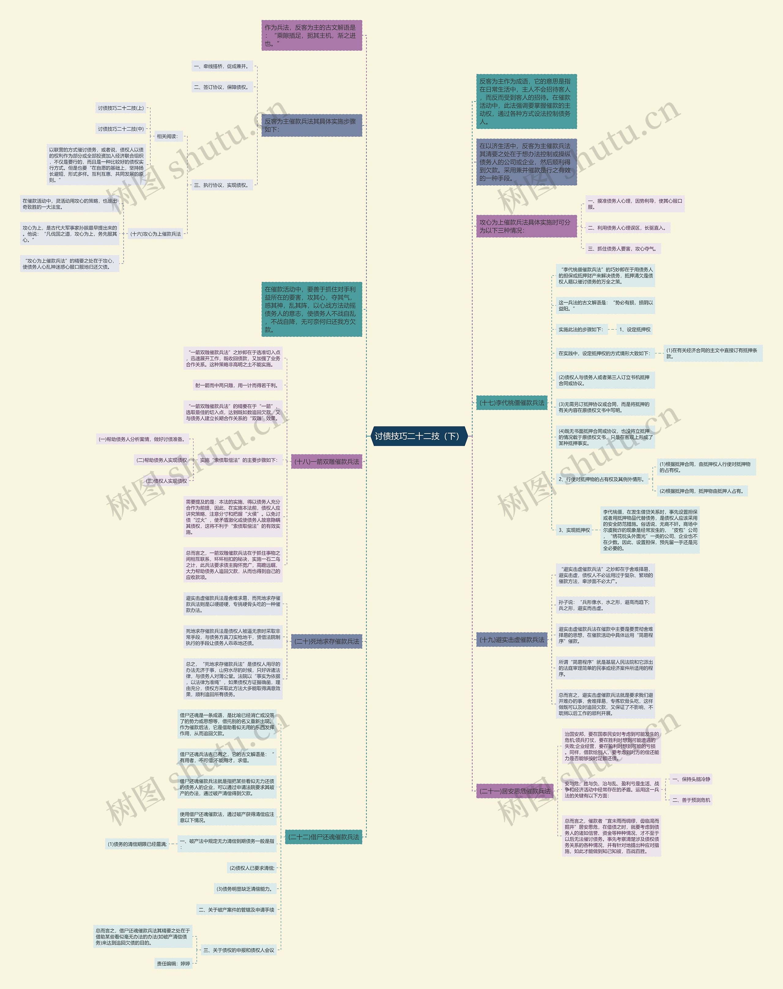 讨债技巧二十二技（下）思维导图