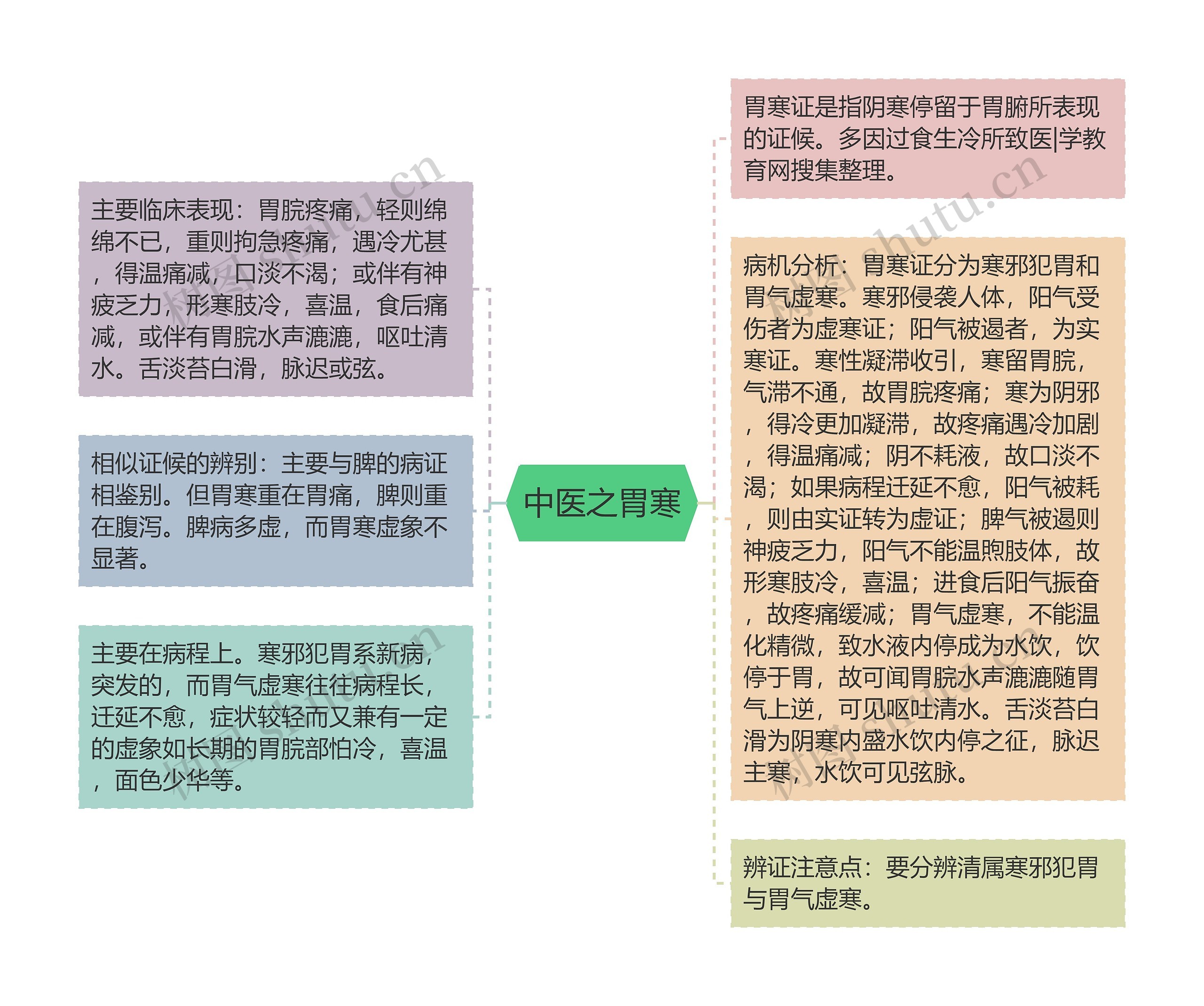 中医之胃寒思维导图