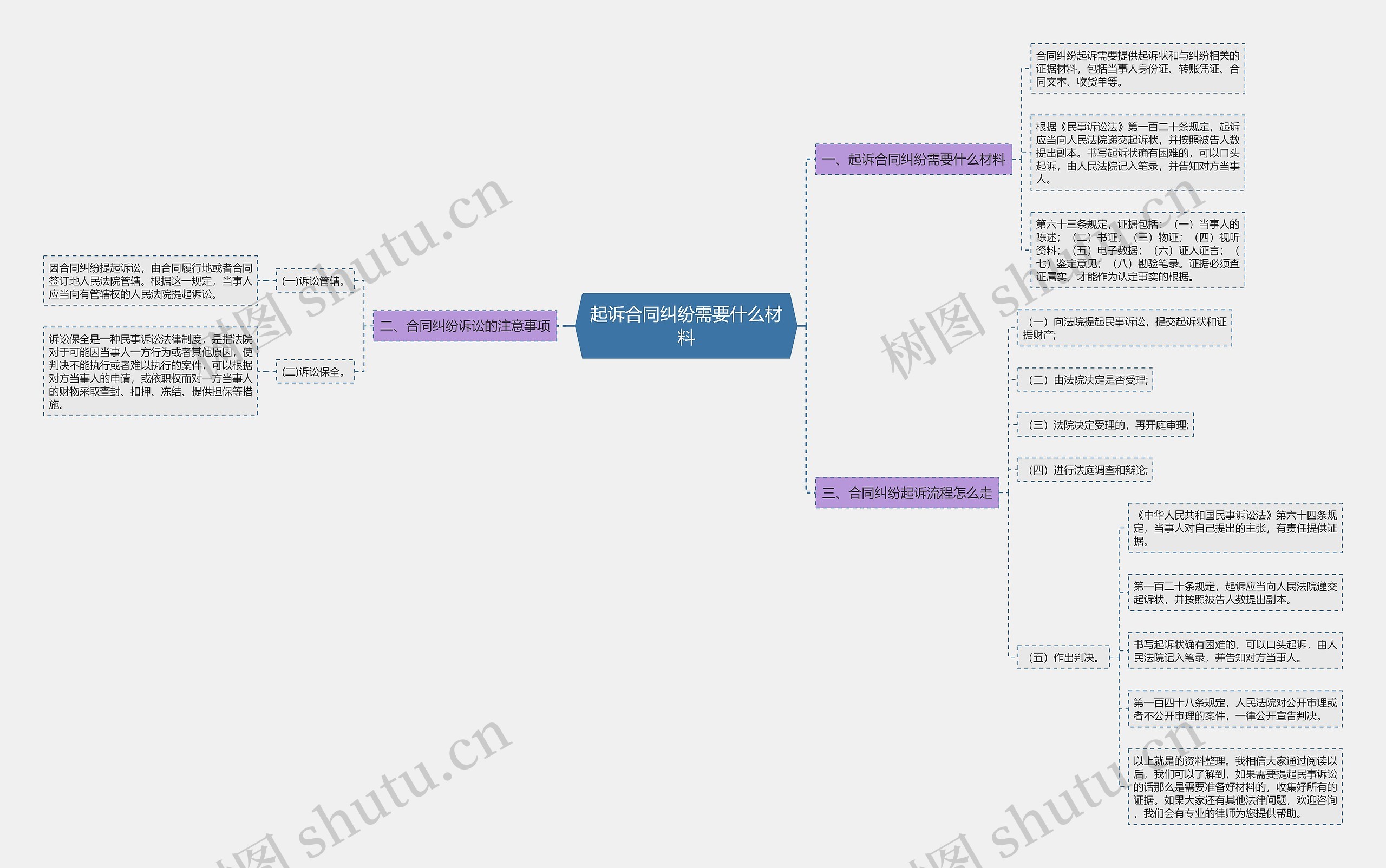 起诉合同纠纷需要什么材料思维导图