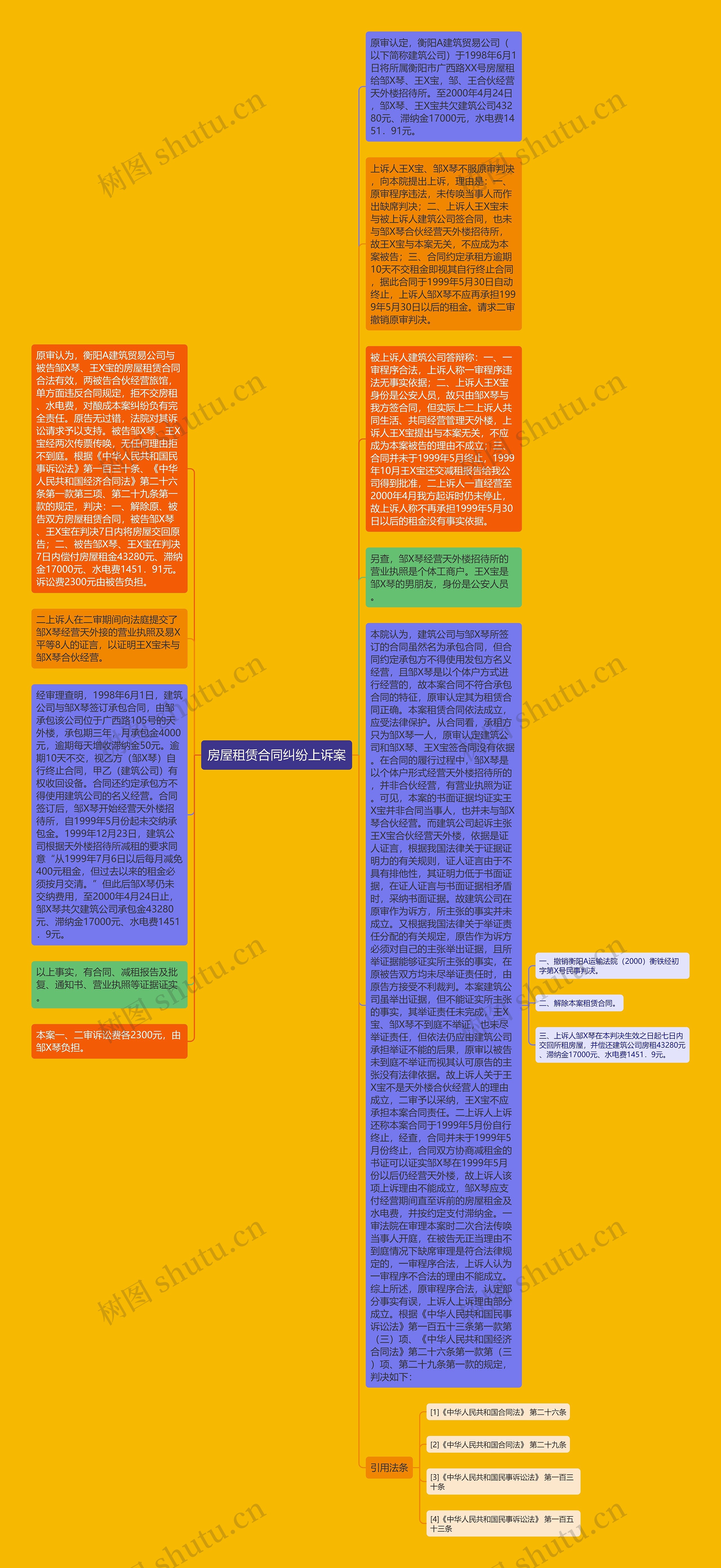 房屋租赁合同纠纷上诉案思维导图