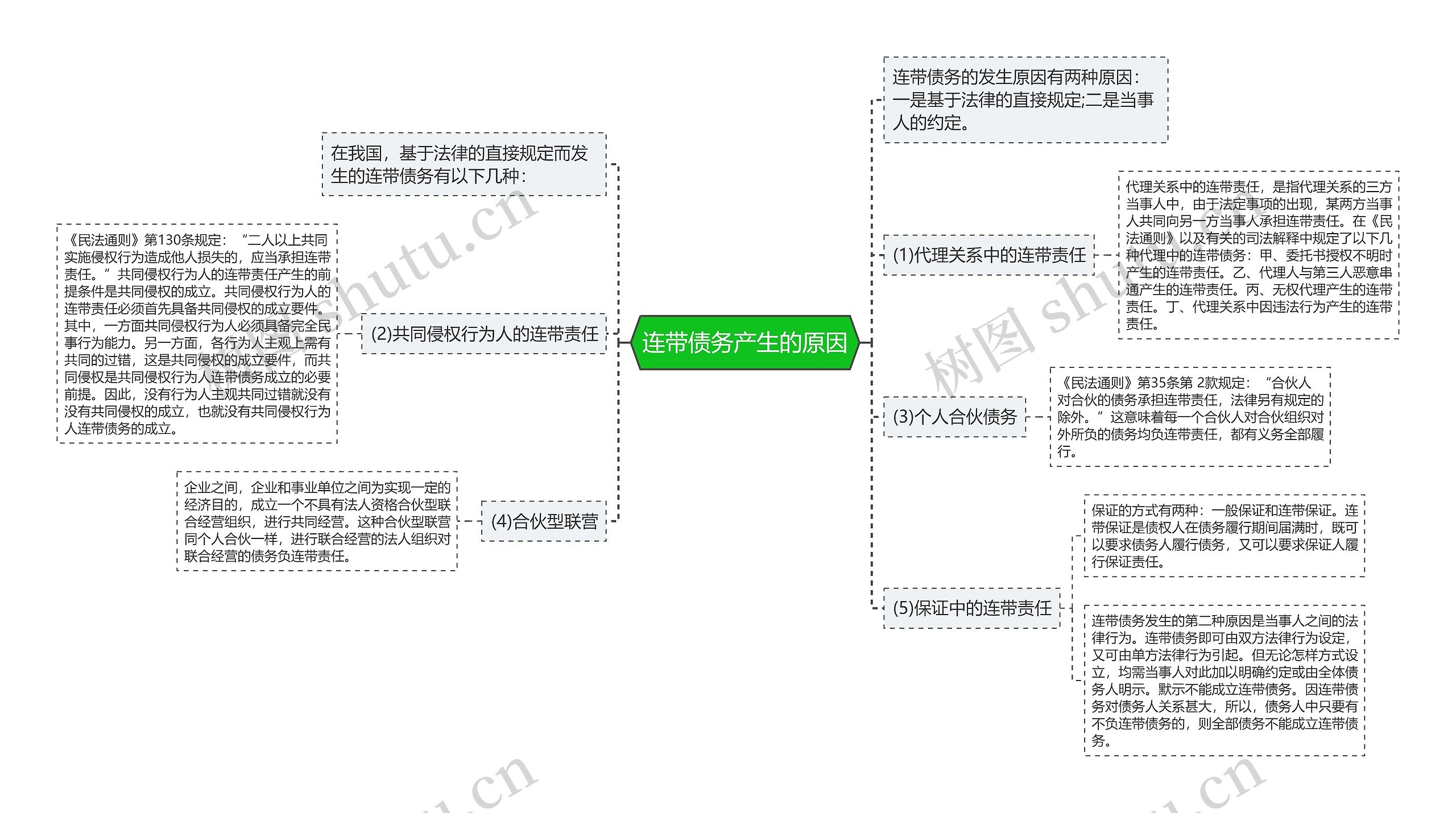 连带债务产生的原因思维导图