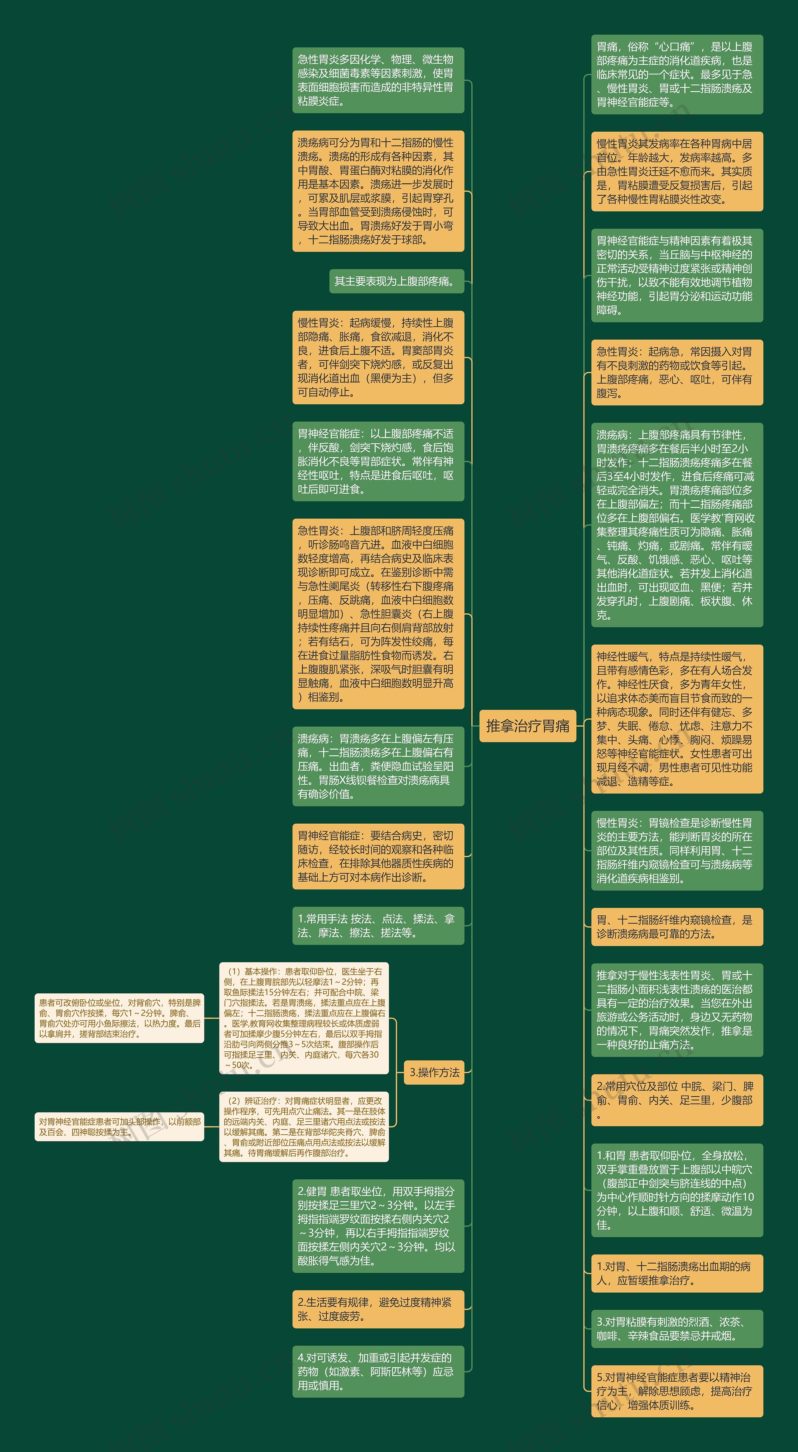 推拿治疗胃痛思维导图