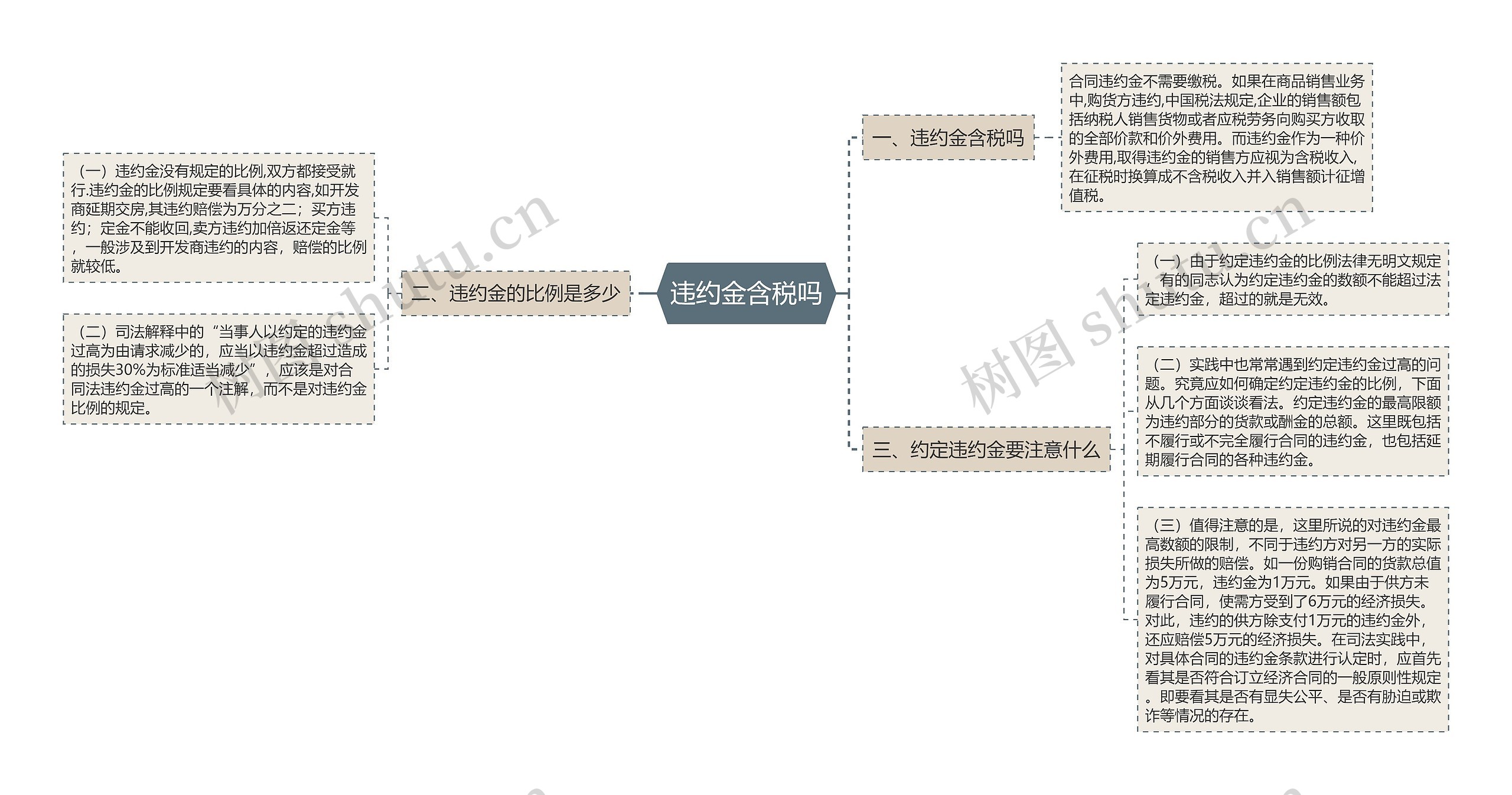 违约金含税吗思维导图