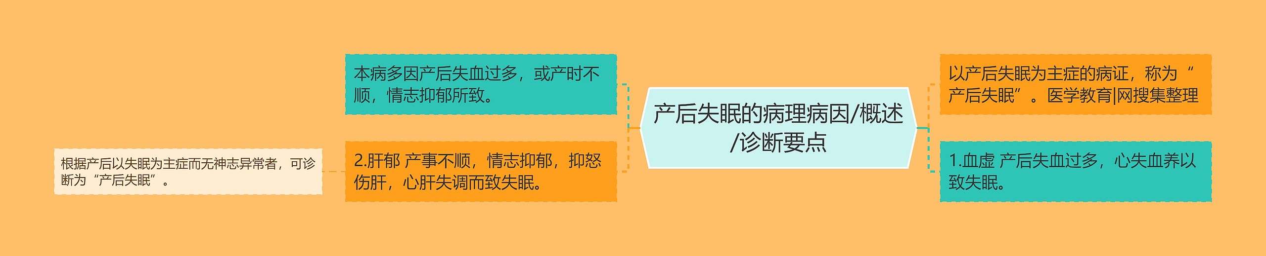 产后失眠的病理病因/概述/诊断要点思维导图