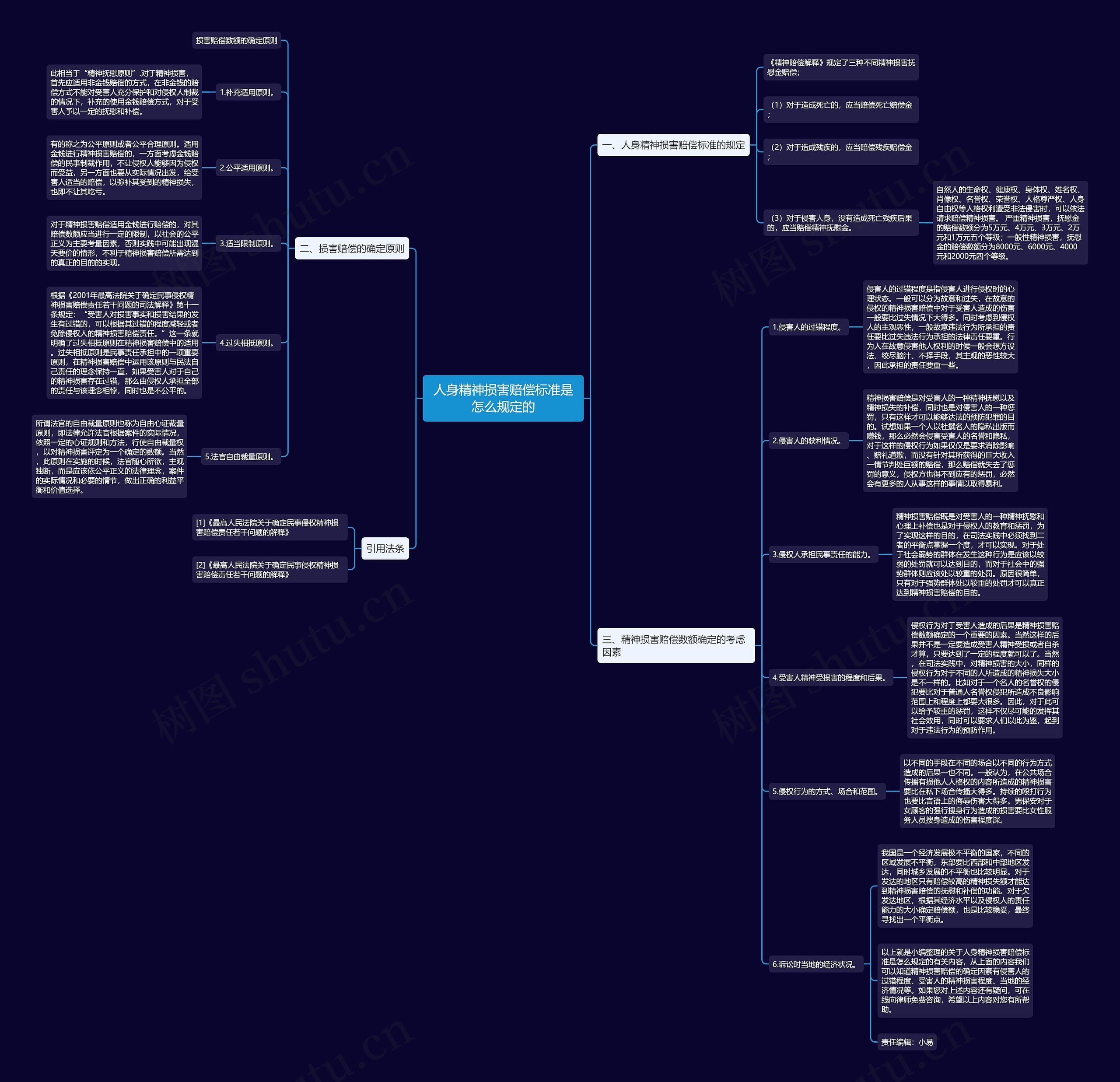 人身精神损害赔偿标准是怎么规定的思维导图
